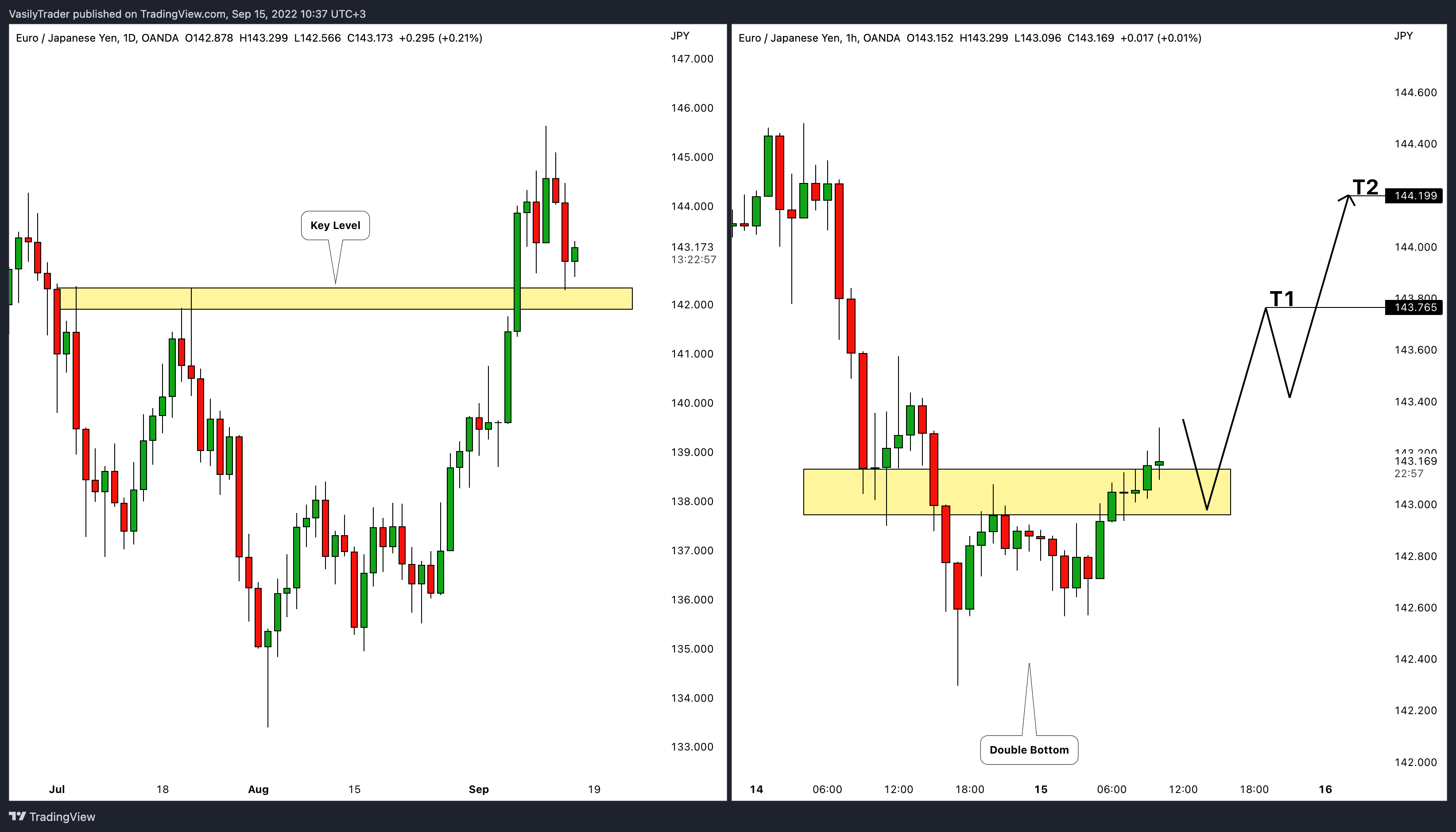 OANDA:EURJPY Chart Image by VasilyTrader