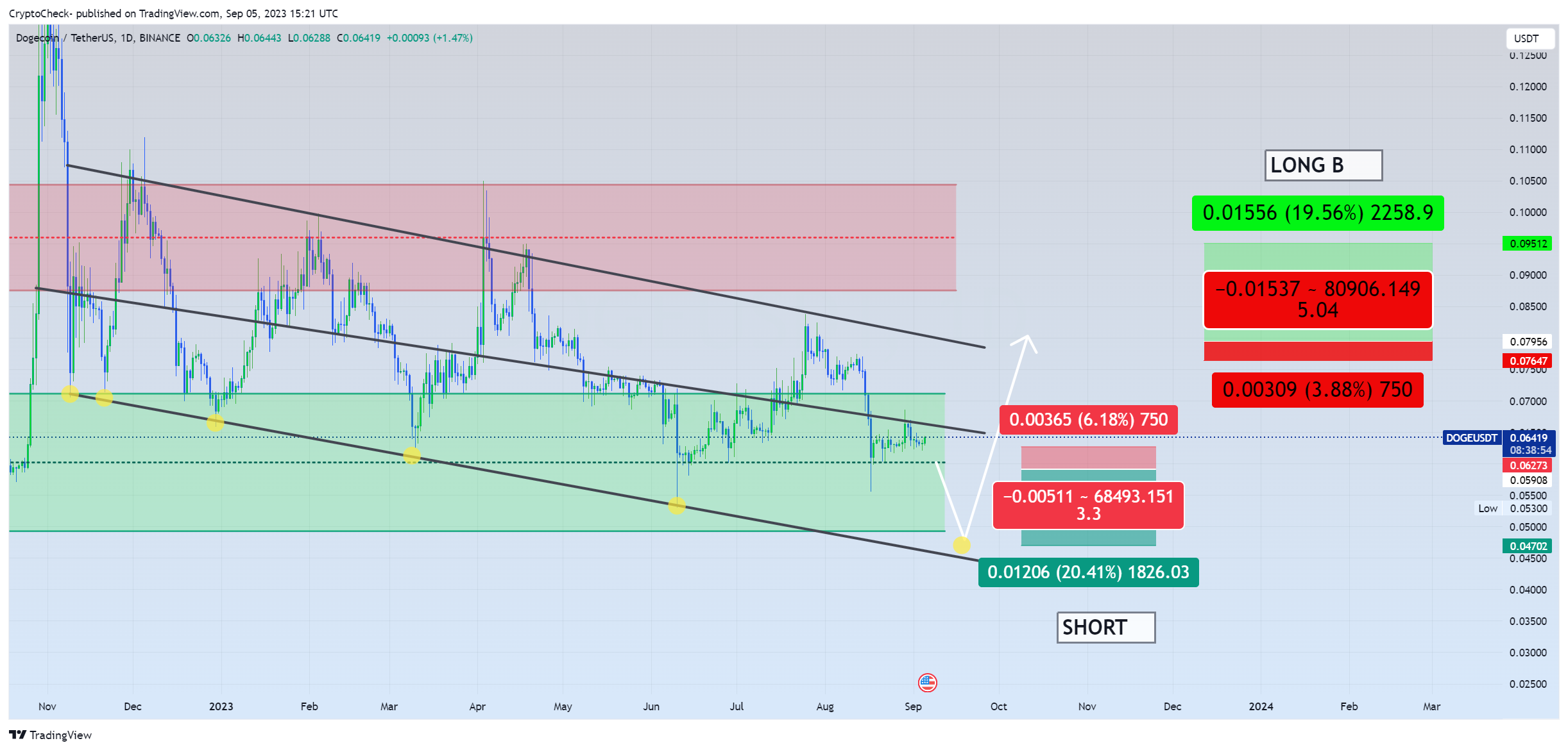 BINANCE:DOGEUSDT Chart Image by Crypto-Check-