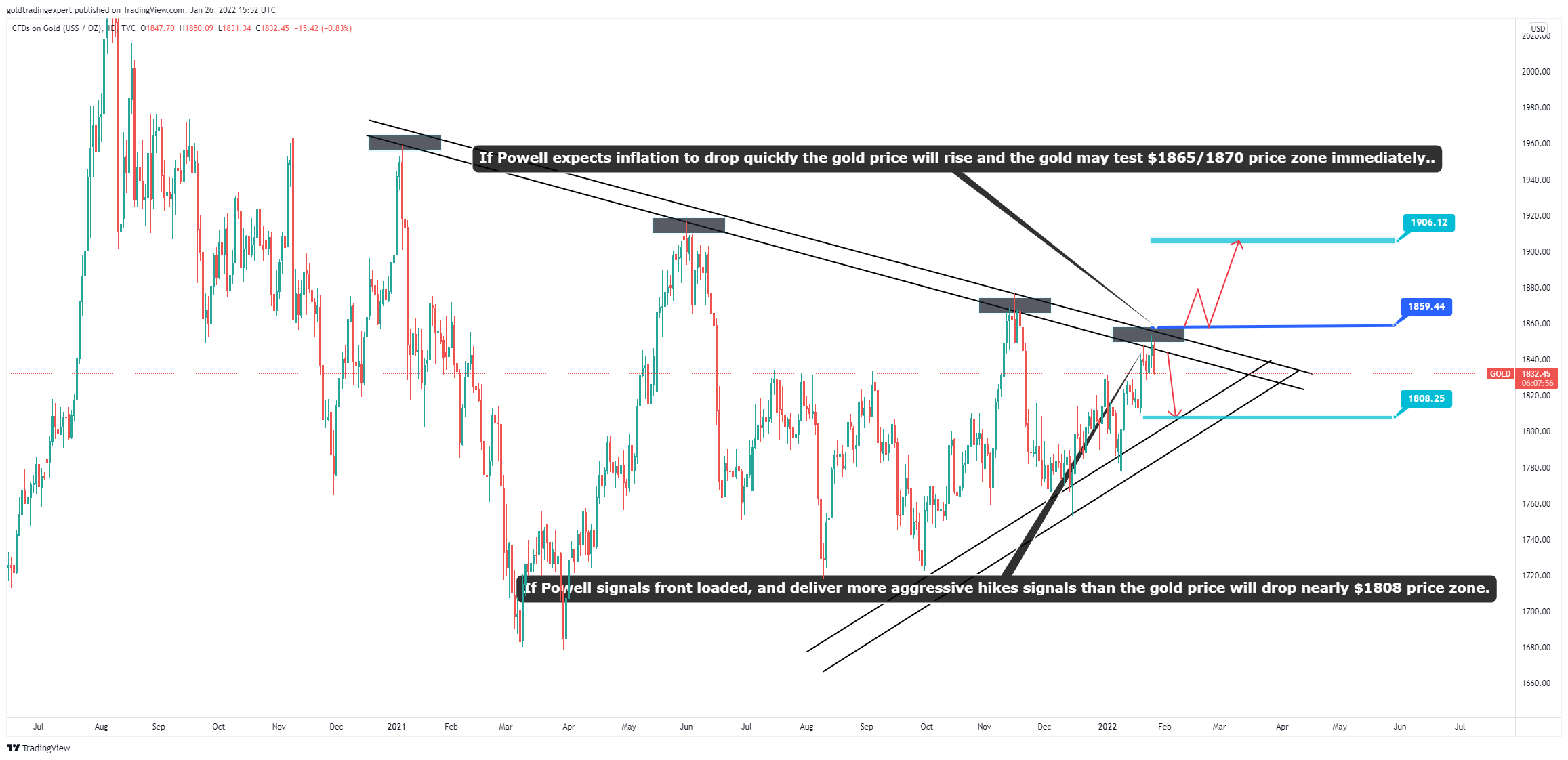 TVC:GOLD Chart Image by Gold_Trading_Expert