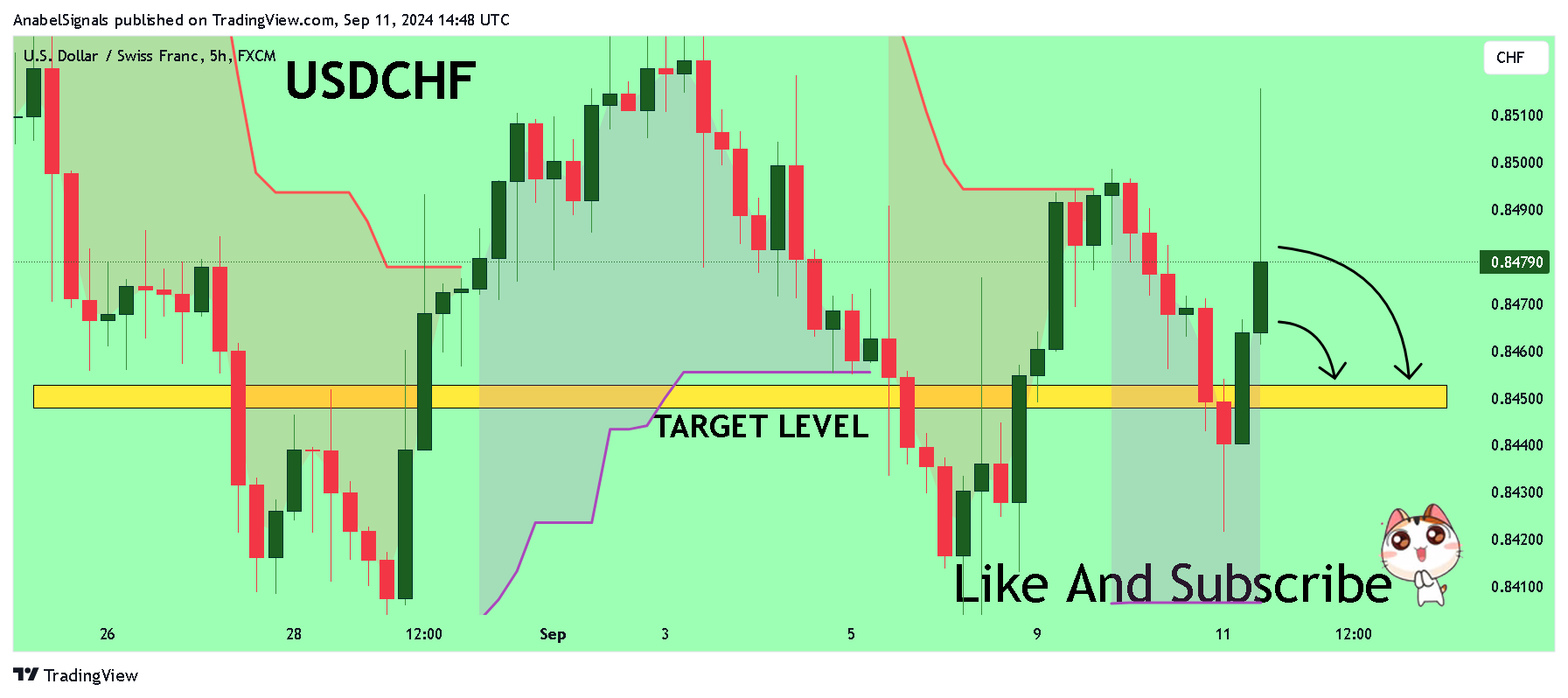 FX:USDCHF Chart Image by AnabelSignals