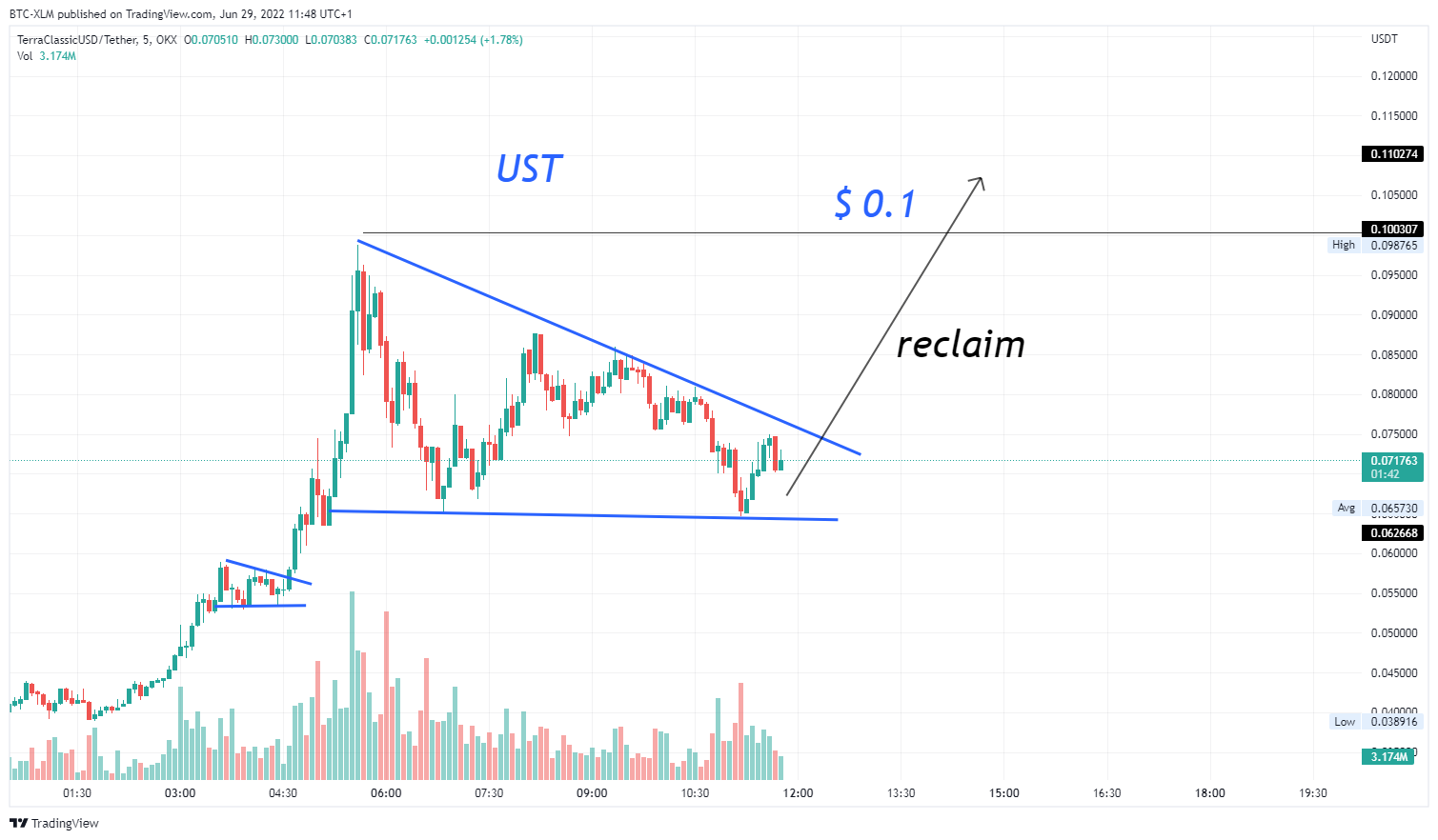 OKX:USTCUSDT Chart Image by BTC-XLM