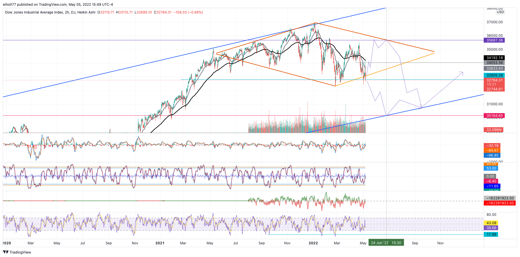 DJ:DJI Chart Image by elliott77