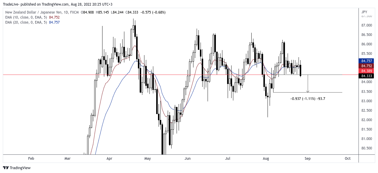 FX:NZDJPY Chart Image by TradeLive-