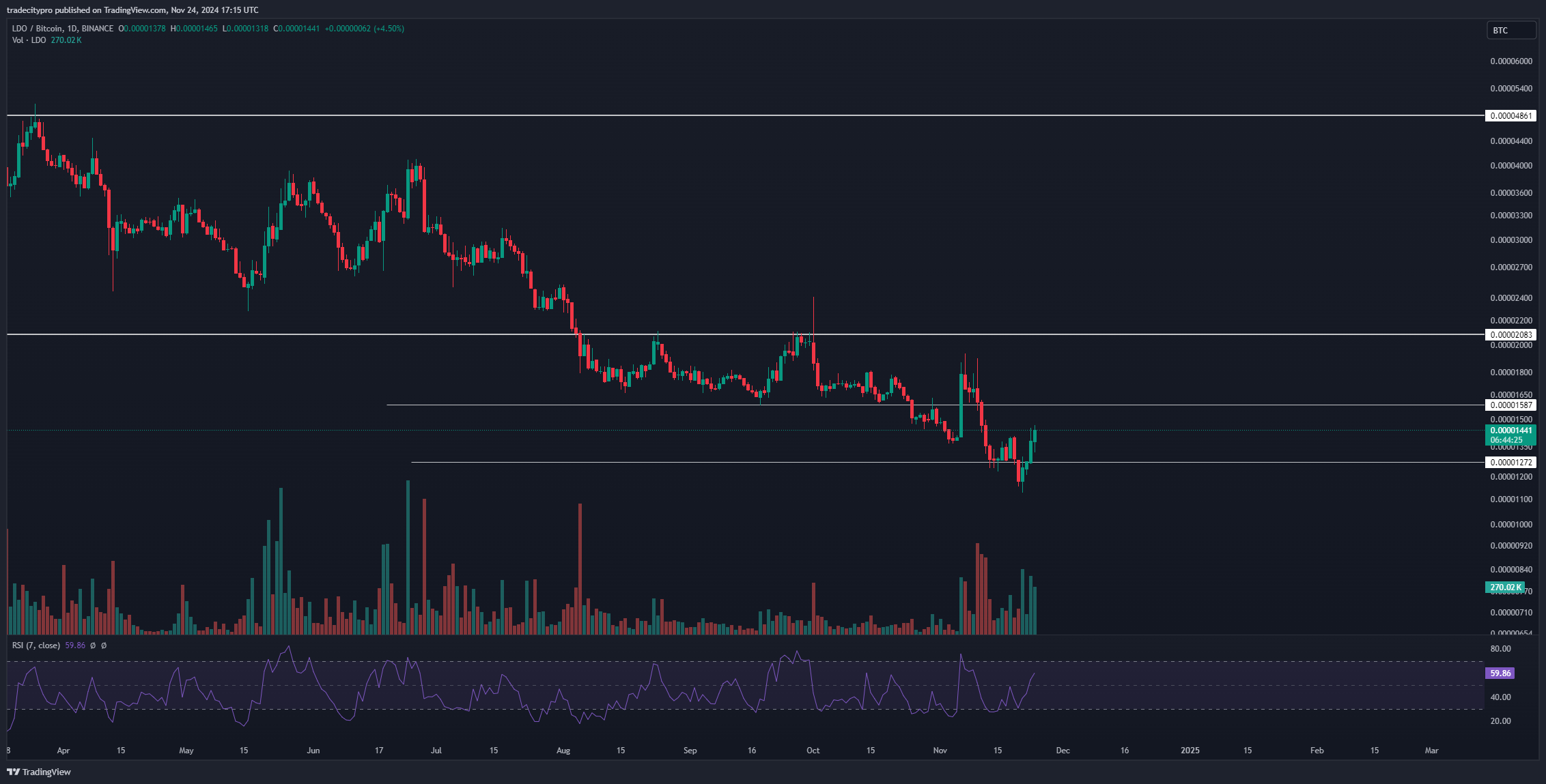 BINANCE:LDOBTC Chart Image by tradecitypro