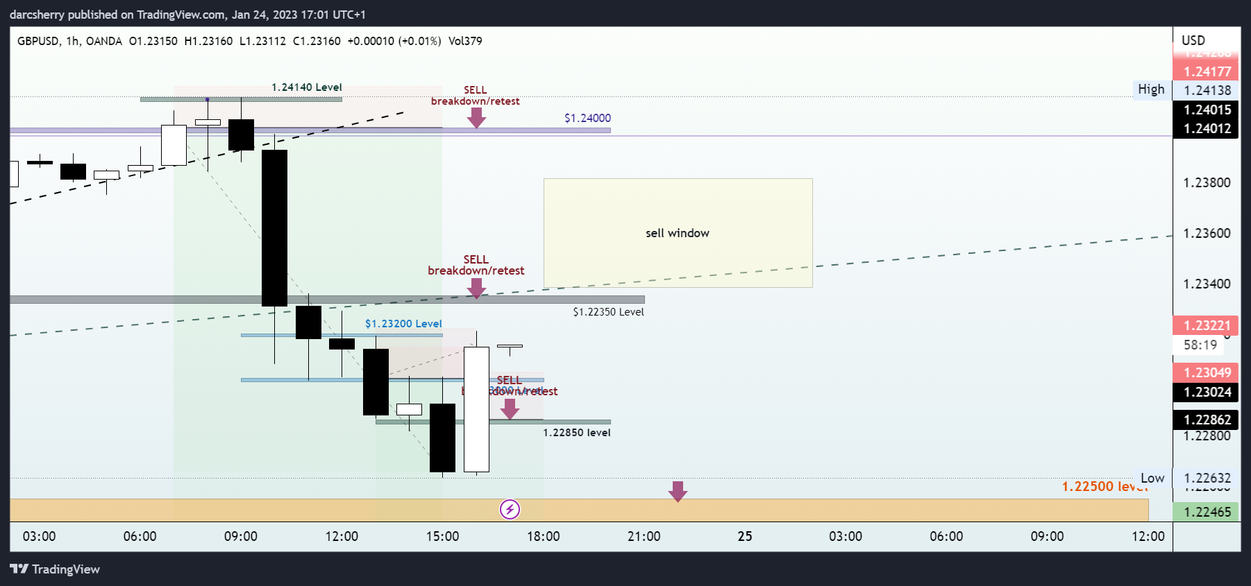 OANDA:GBPUSD Chart Image by darcsherry