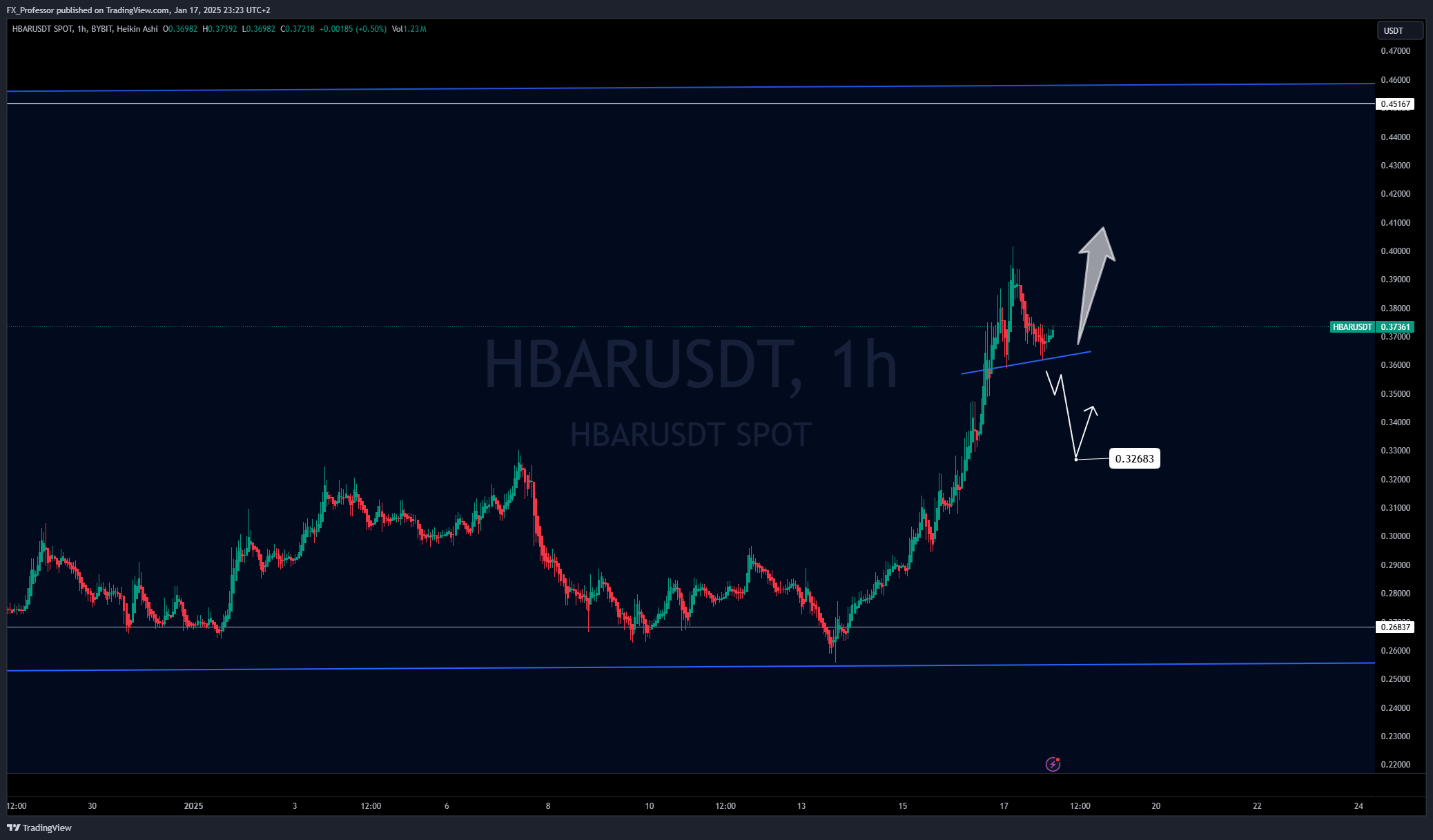 BYBIT:HBARUSDT Chart Image by FX_Professor