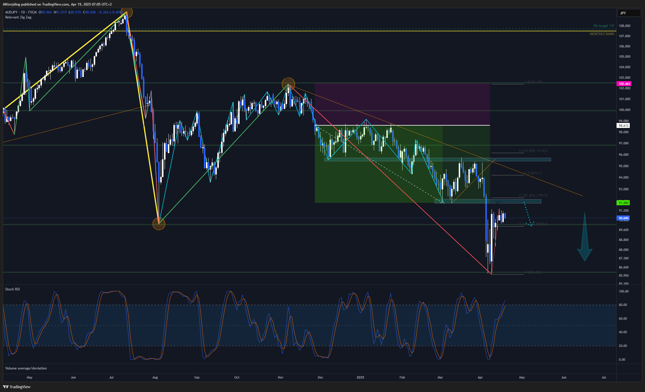 FX:AUDJPY Chart Image by MKtrejding