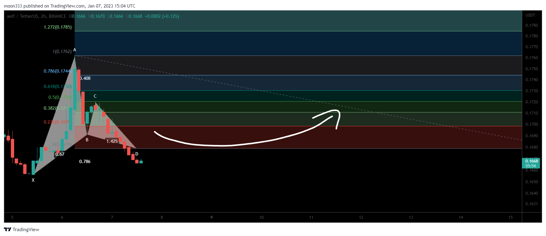 BINANCE:ELFUSDT Chart Image by moon333