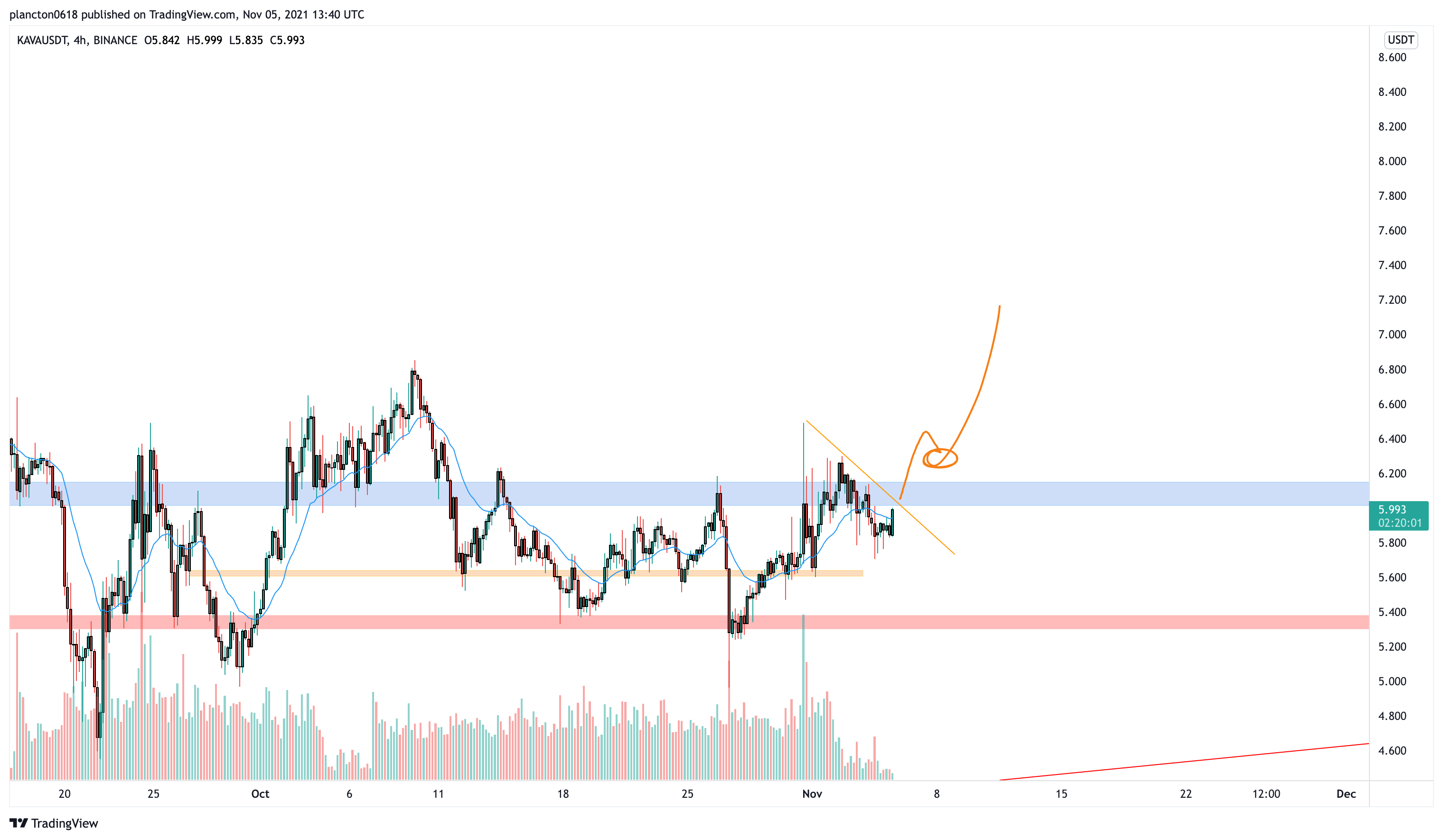 BINANCE:KAVAUSDT Chart Image by InkyGrip