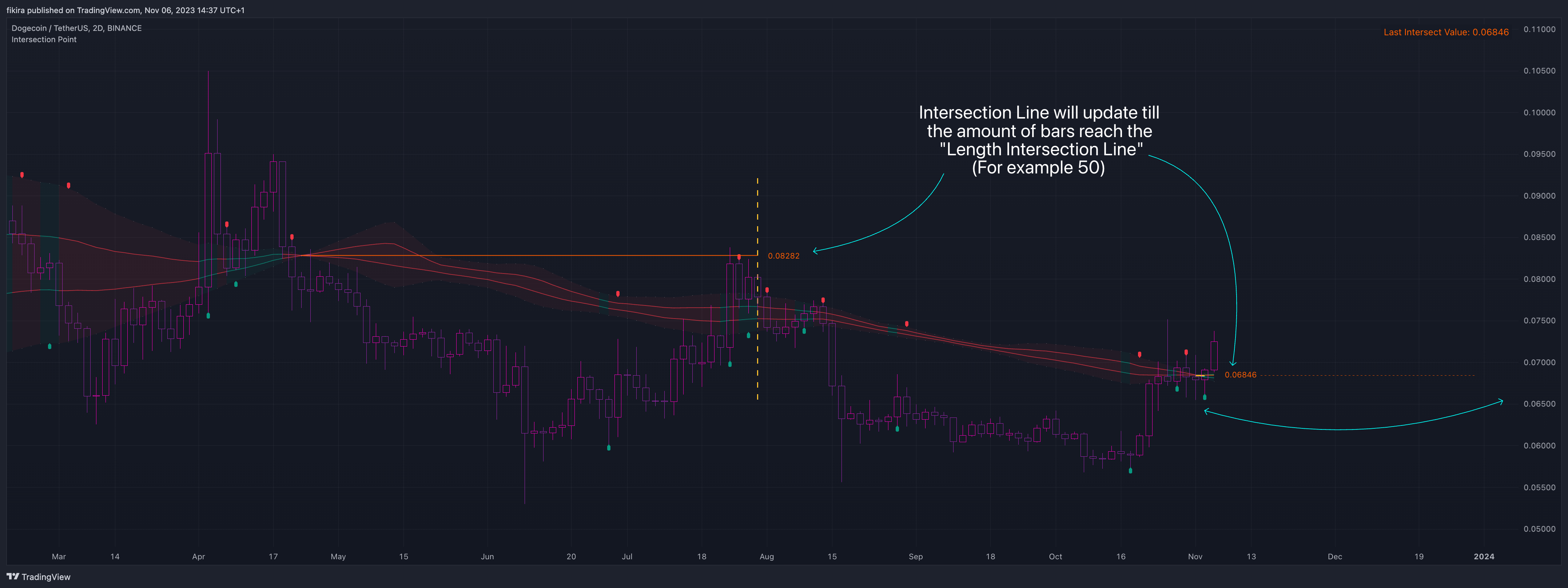 BINANCE:DOGEUSDT Chart Image by fikira