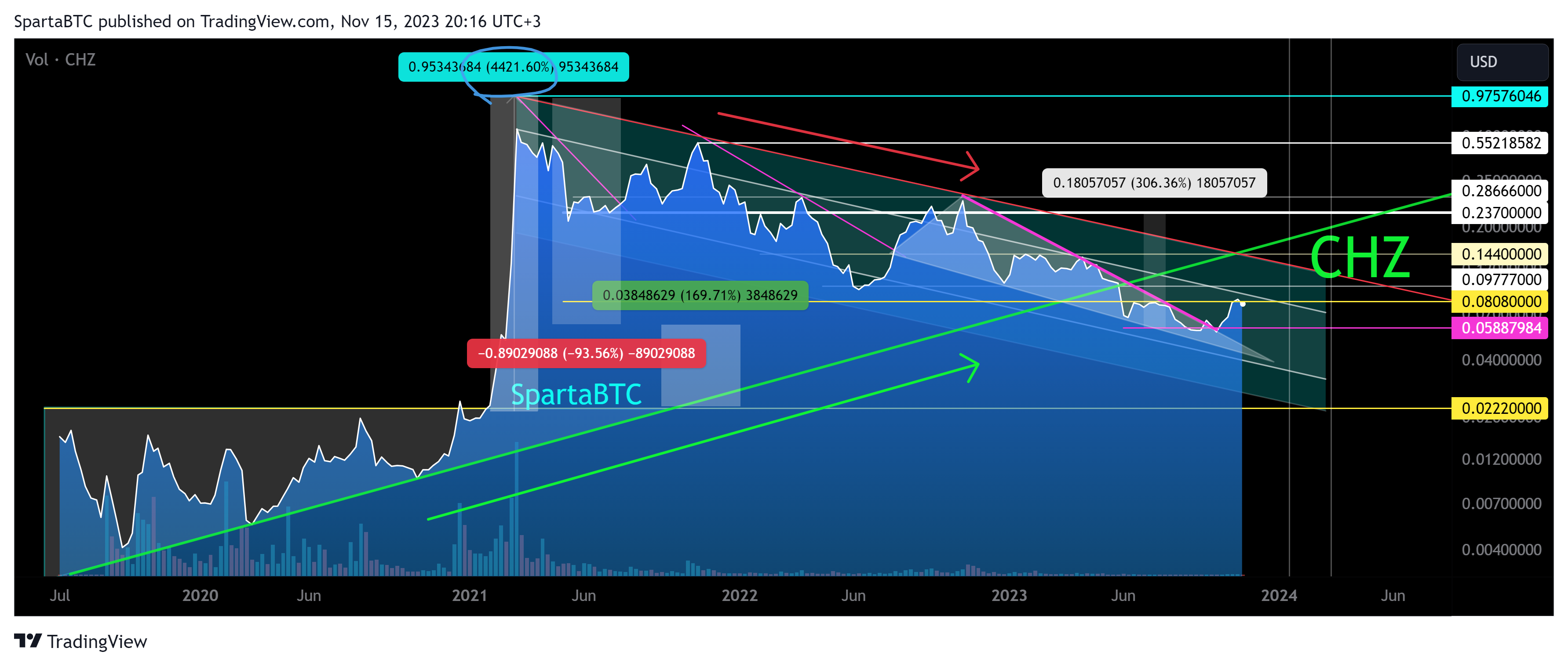 BINANCE:CHZUSD Chart Image by SpartaBTC
