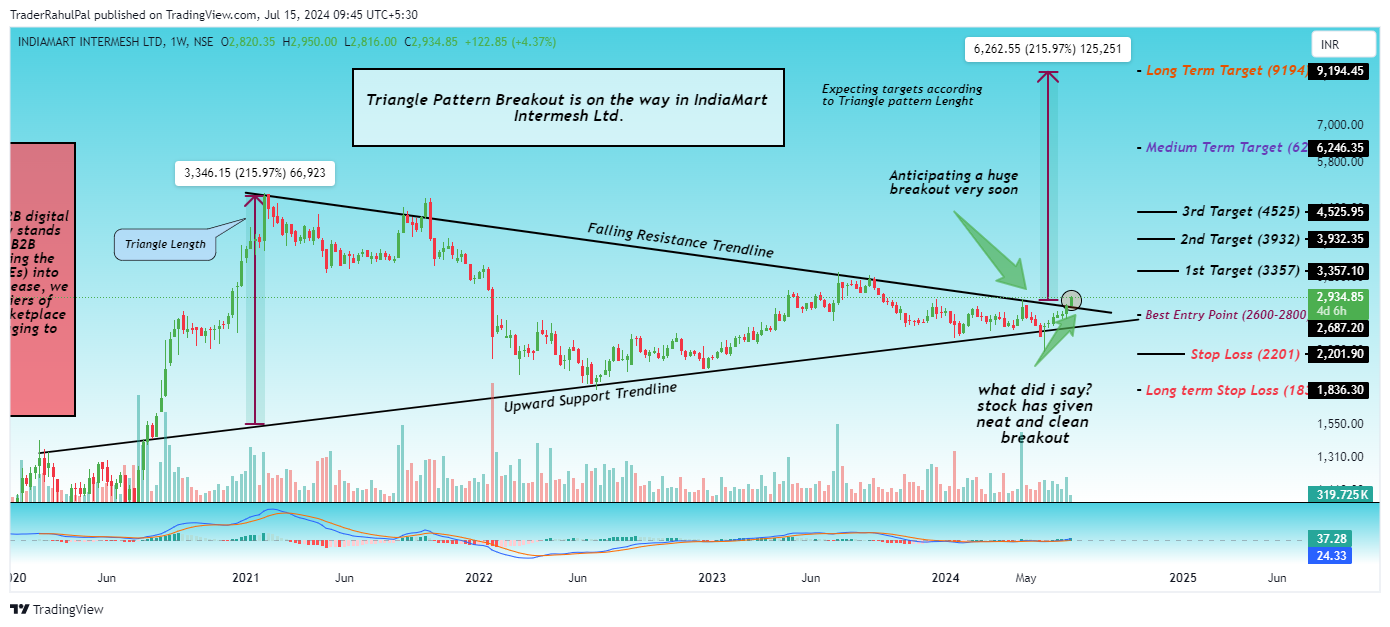 NSE:INDIAMART Chart Image by TraderRahulPal