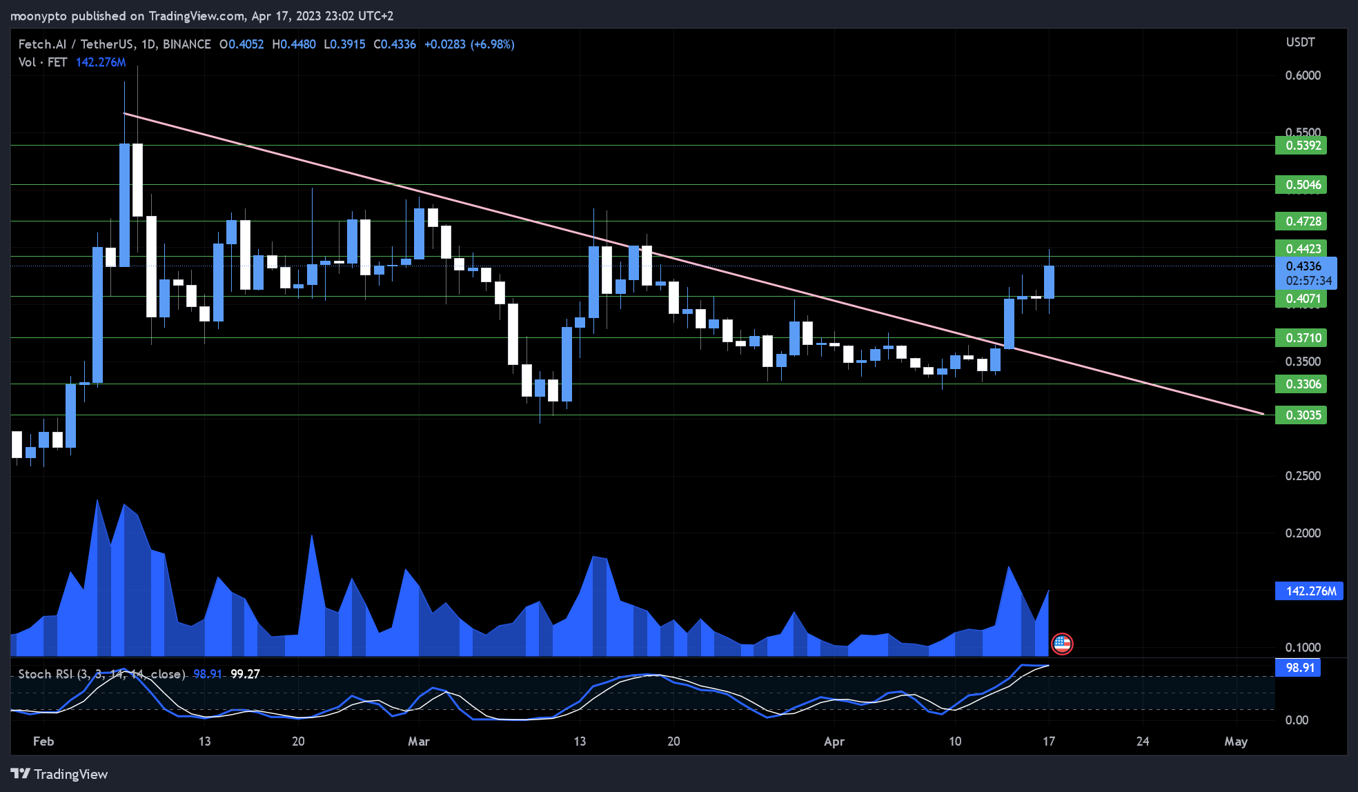 BINANCE:FETUSDT Chart Image by moonypto