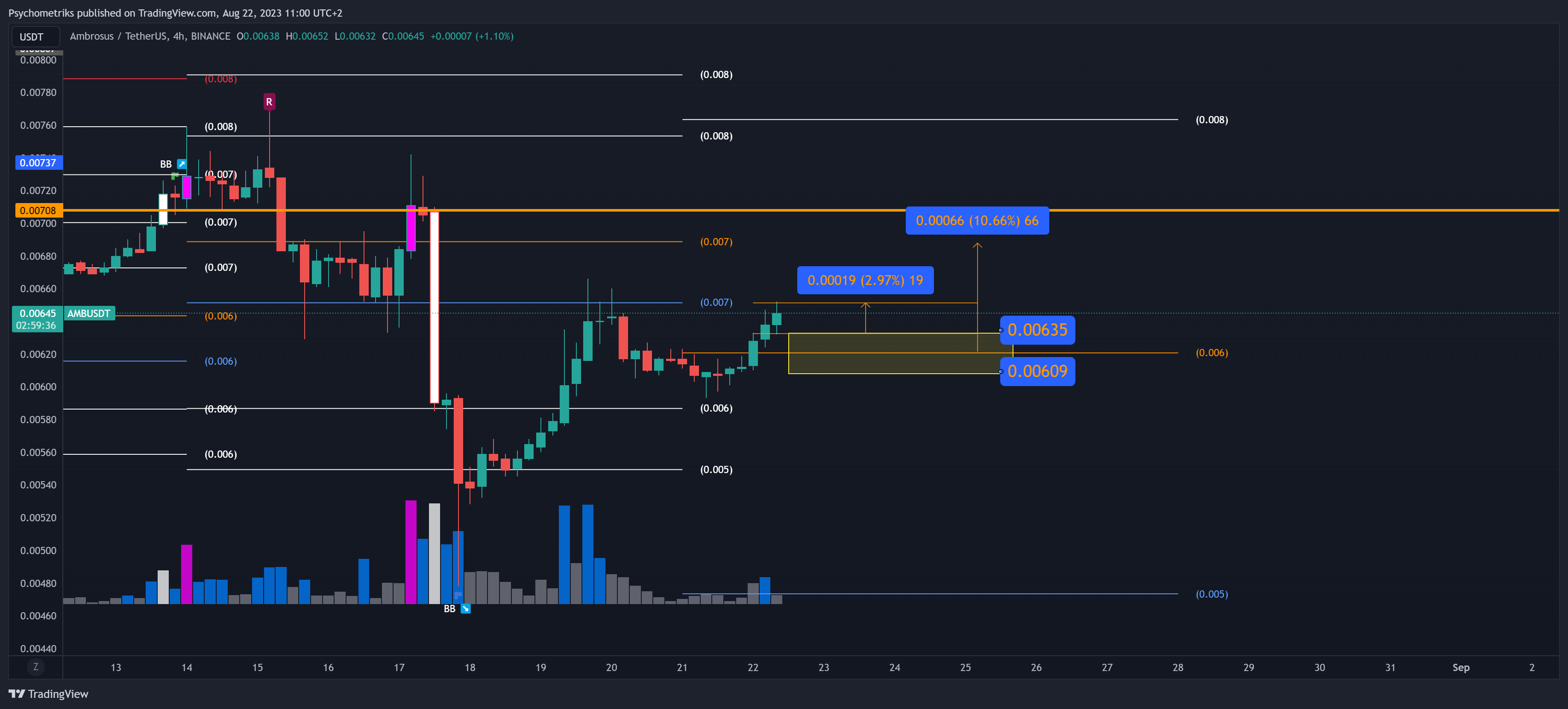 BINANCE:AMBUSDT Chart Image by Psychometriks