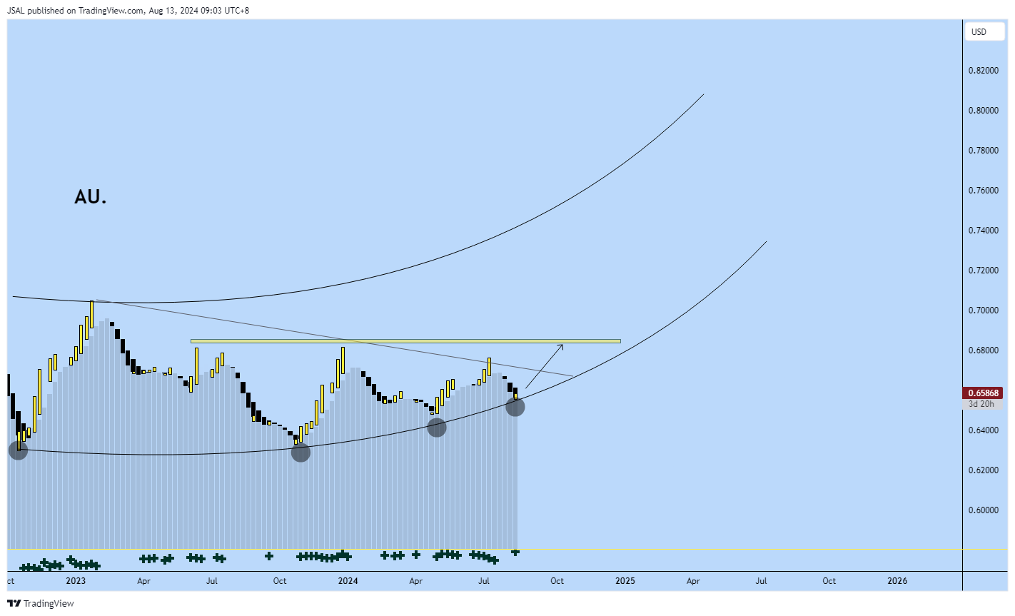 OANDA:AUDUSD Chart Image by JSAL