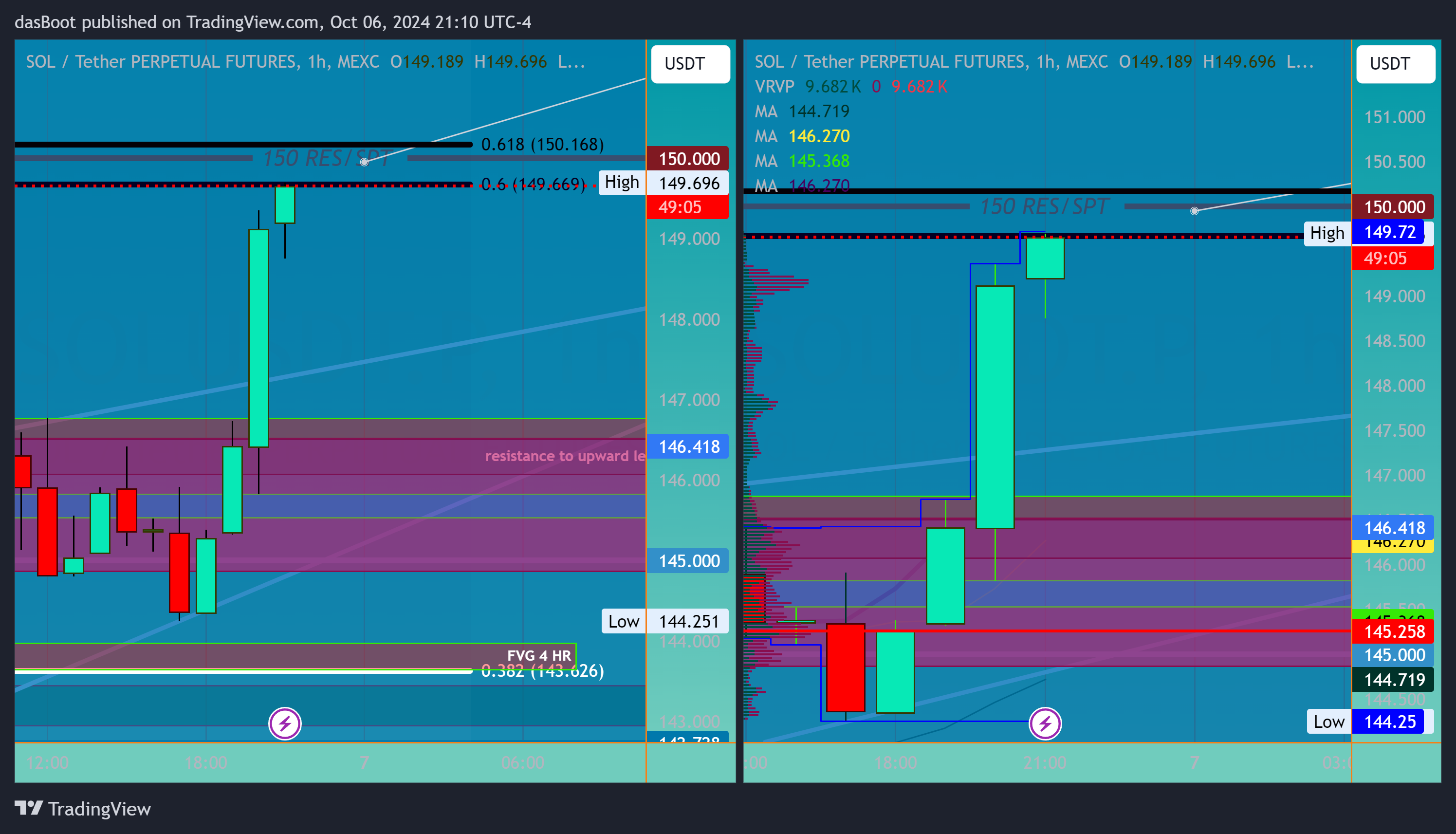 MEXC:SOLUSDT.P Chart Image by dasBoot