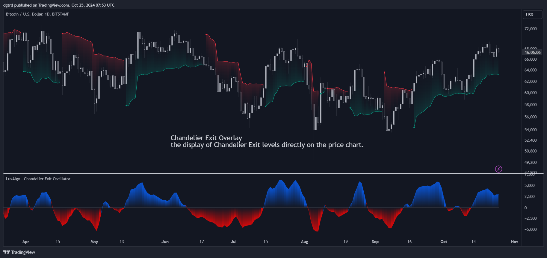 BITSTAMP:BTCUSD Chart Image by dgtrd