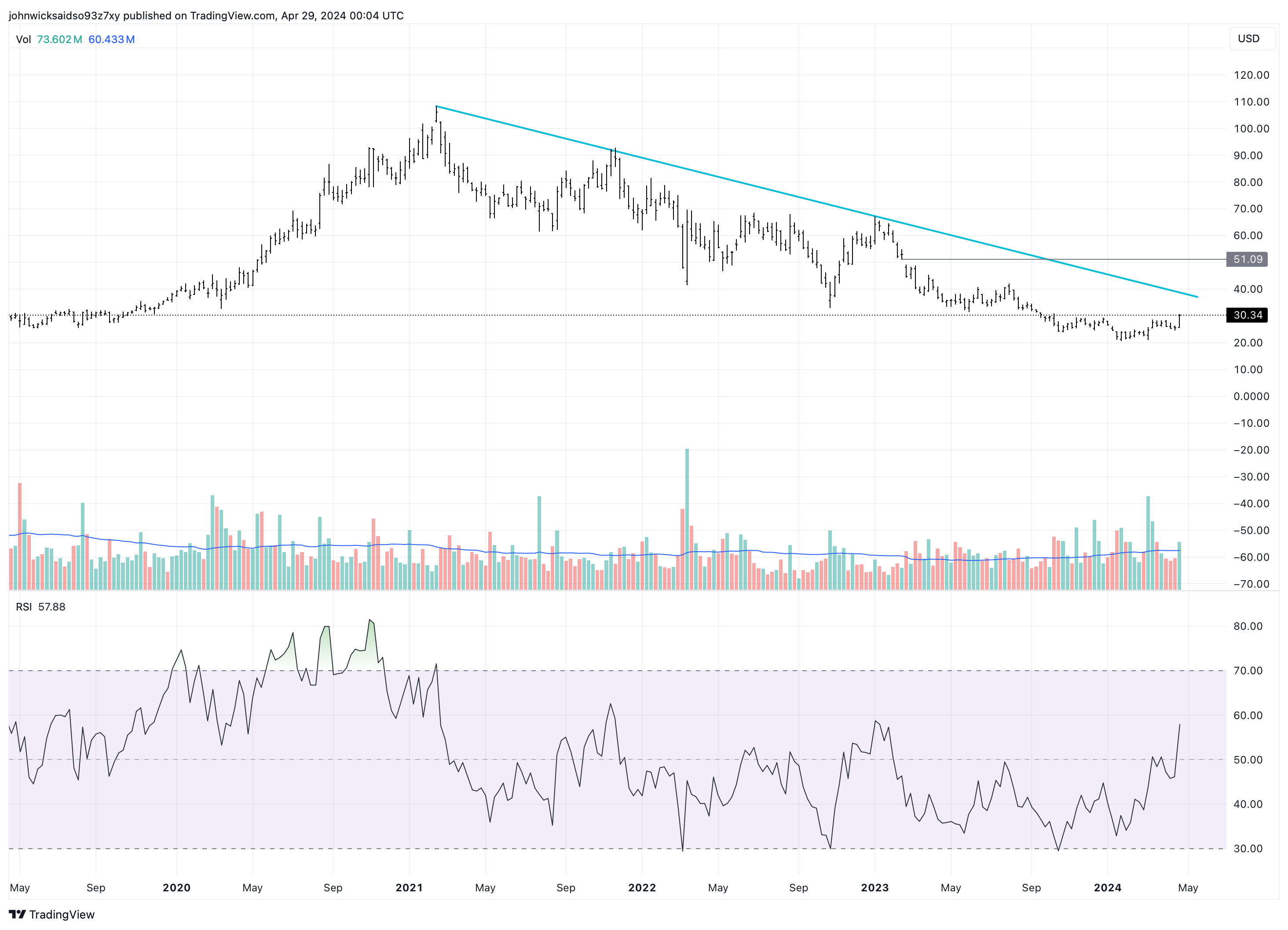 NASDAQ:JD Chart Image by johnwicksaidso93z7xy