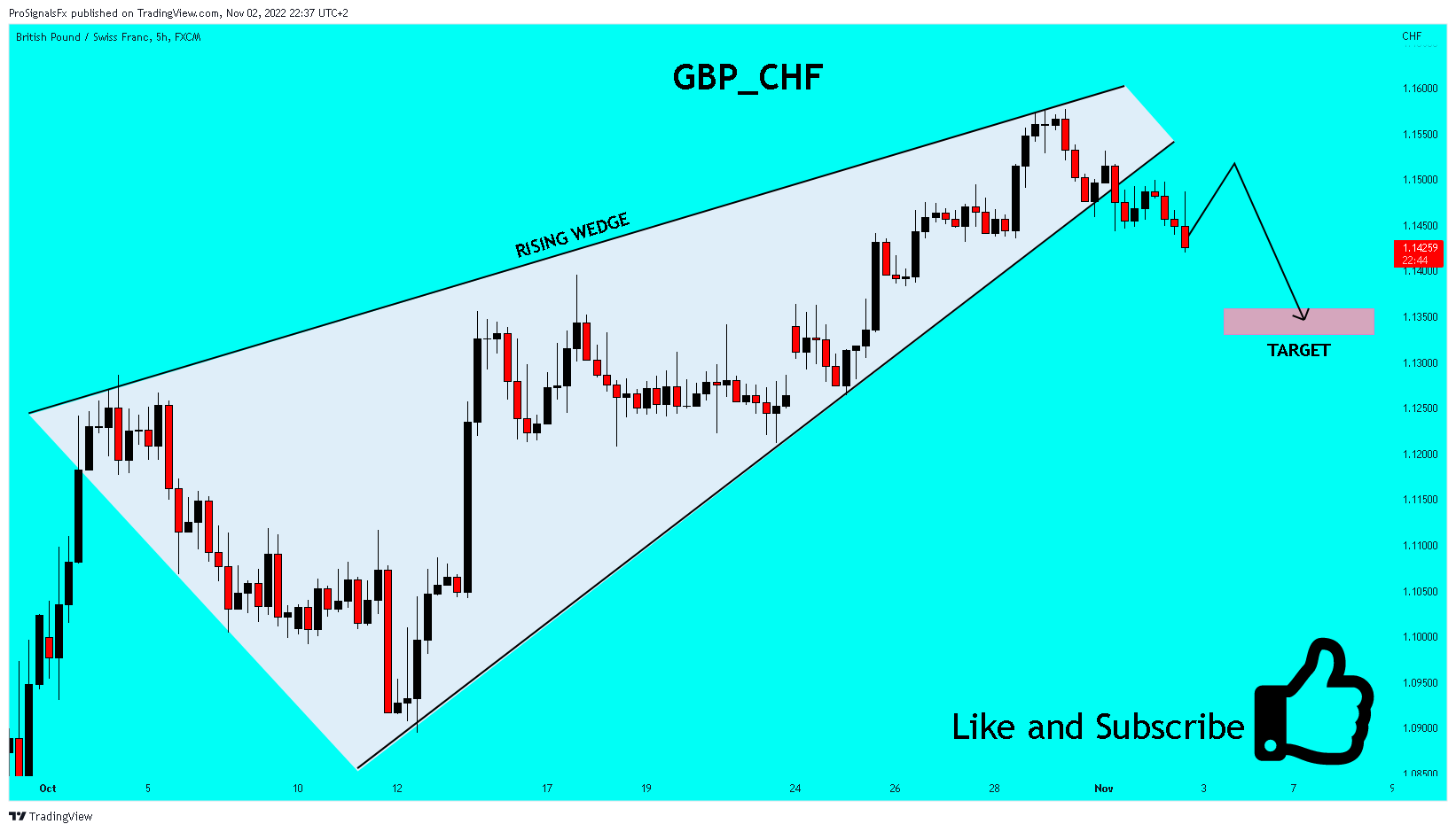 FX:GBPCHF Chart Image by ProSignalsFx