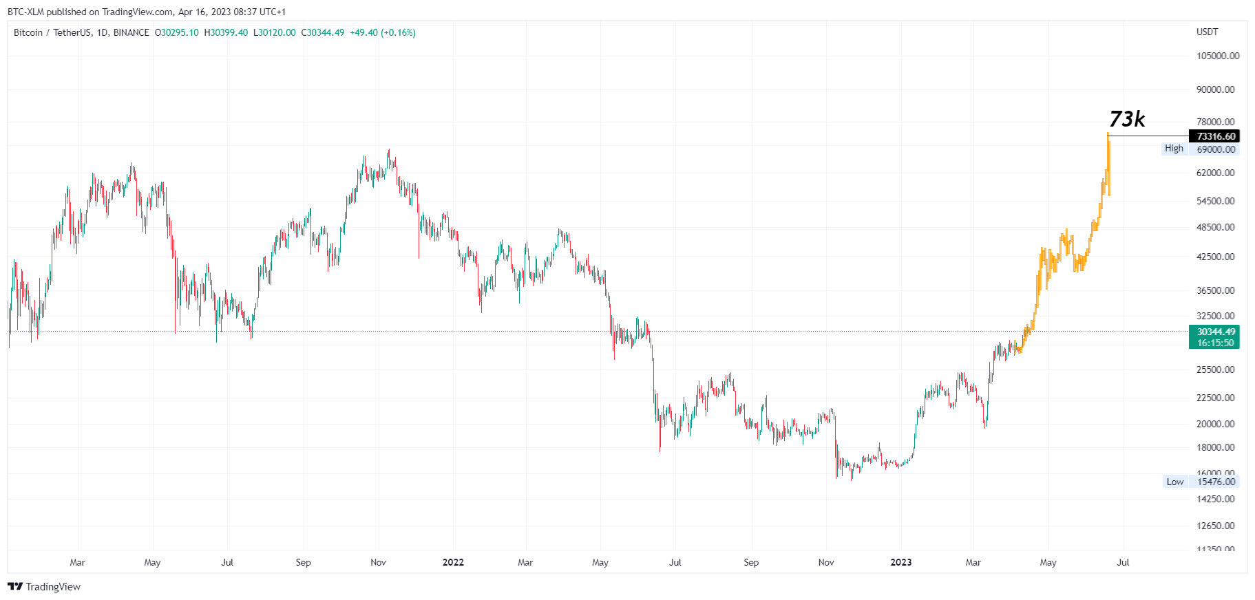 BINANCE:BTCUSDT Chart Image by BTC-XLM
