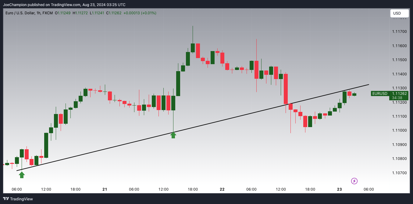 FX:EURUSD Chart Image by JoeChampion