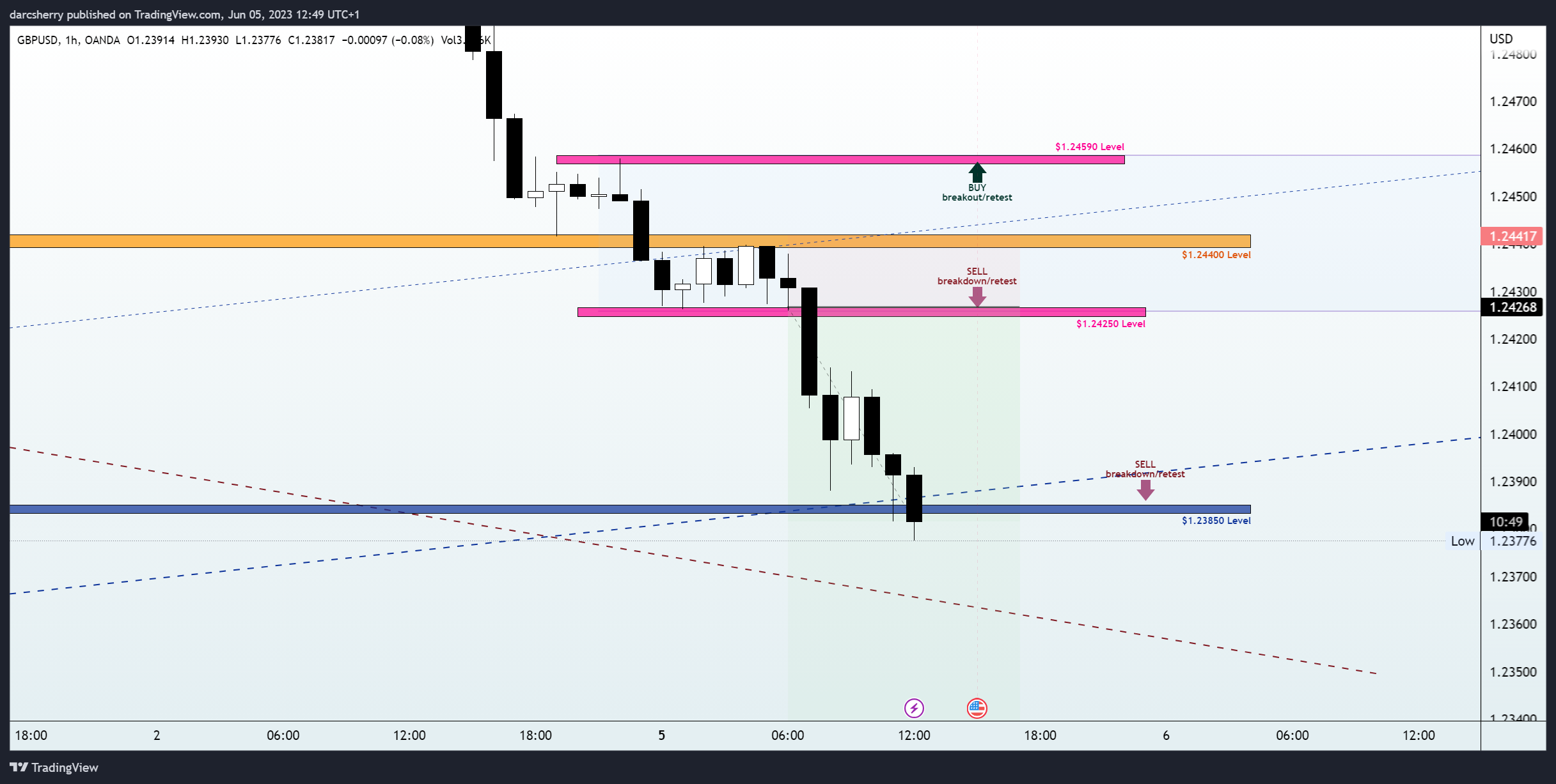 OANDA:GBPUSD Chart Image by darcsherry