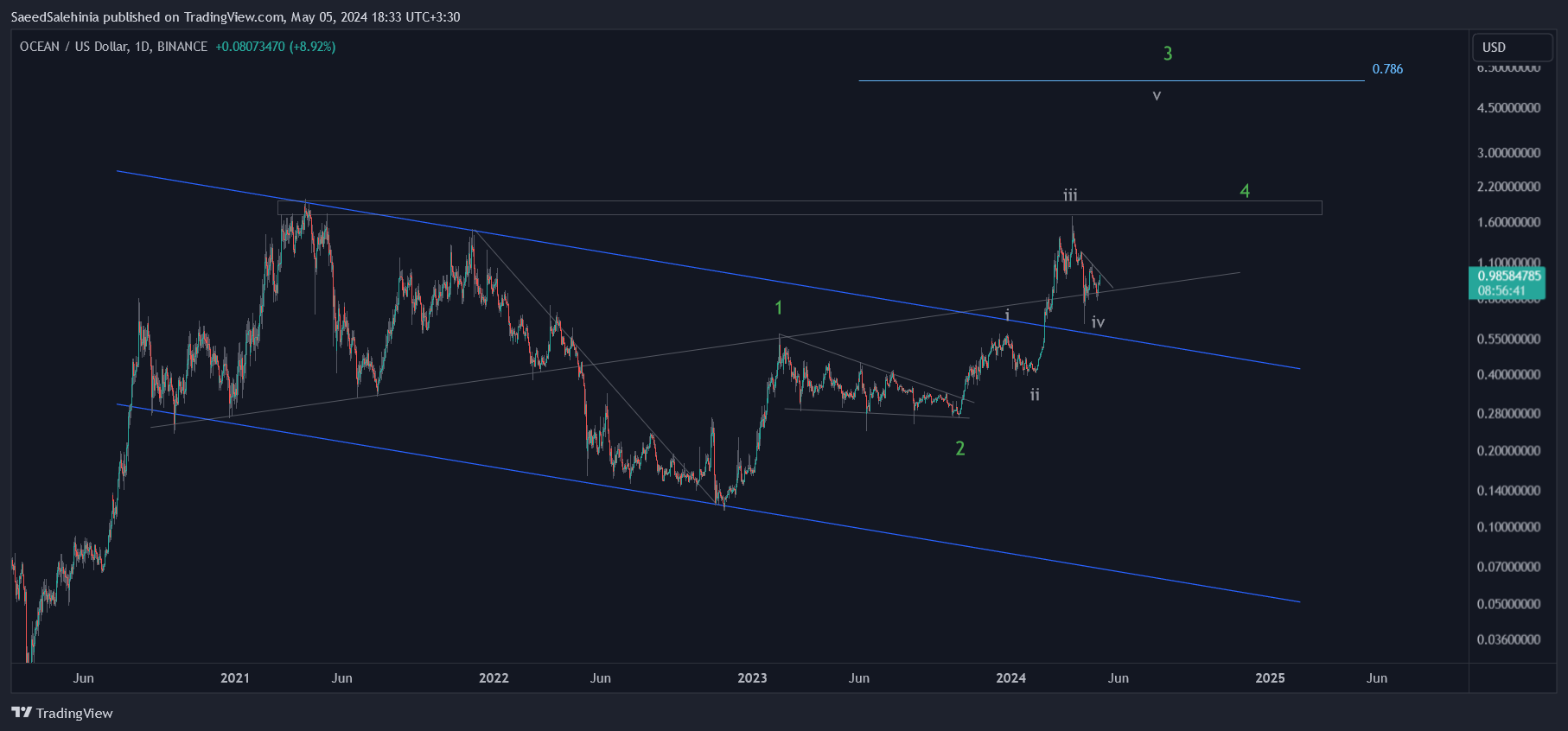BINANCE:OCEANUSD Chart Image by SaeedSalehinia
