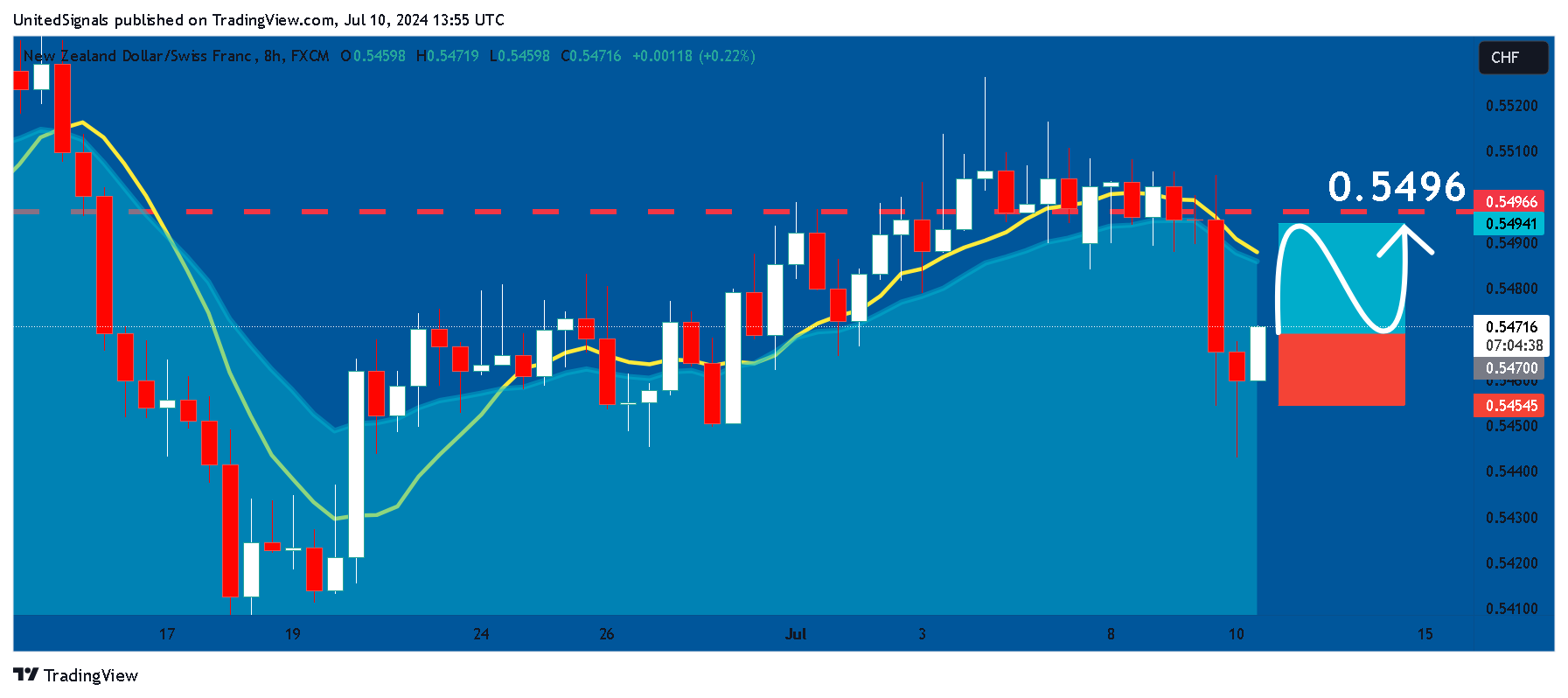 FX:NZDCHF Chart Image by UnitedSignals