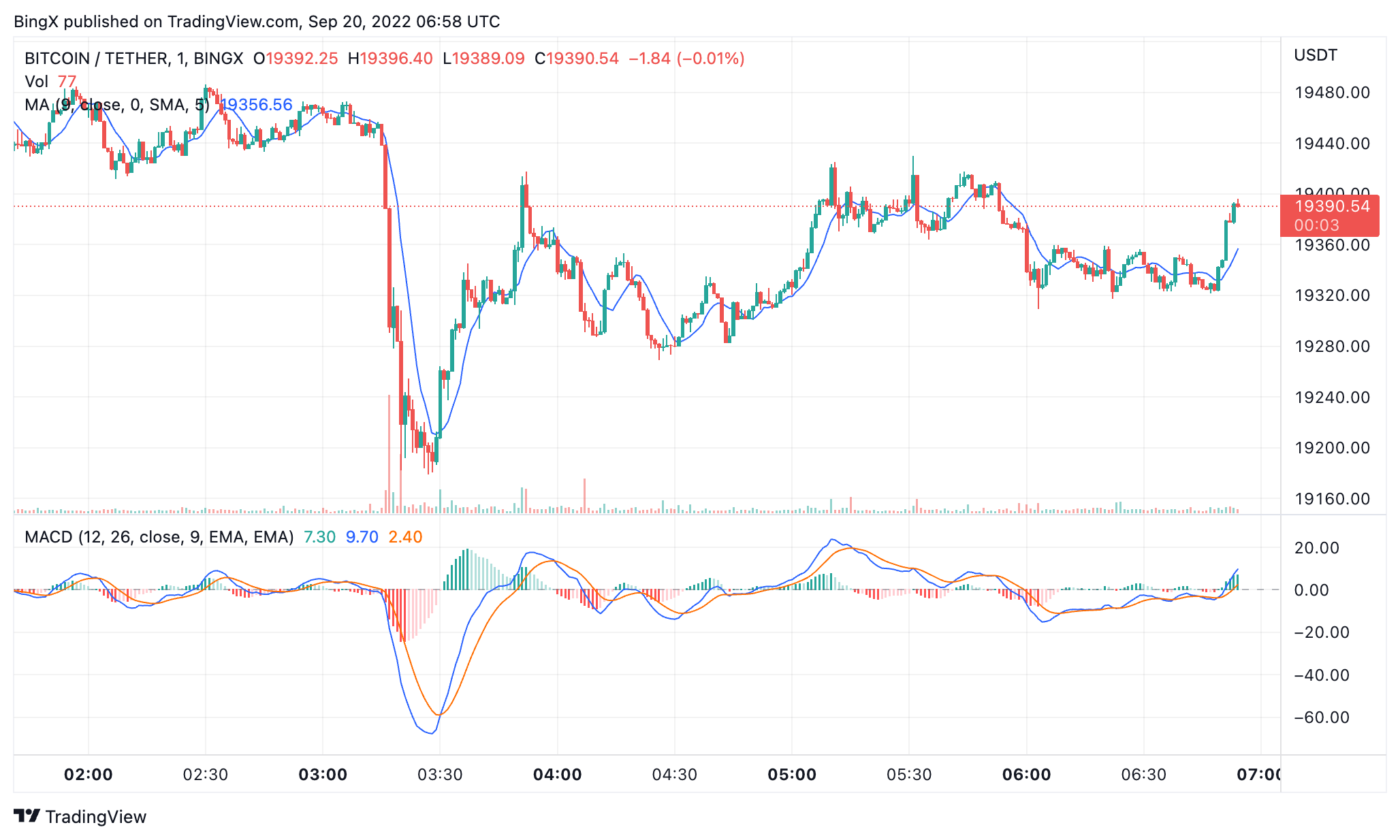 BINGX:BTCUSDT Chart Image by BingX