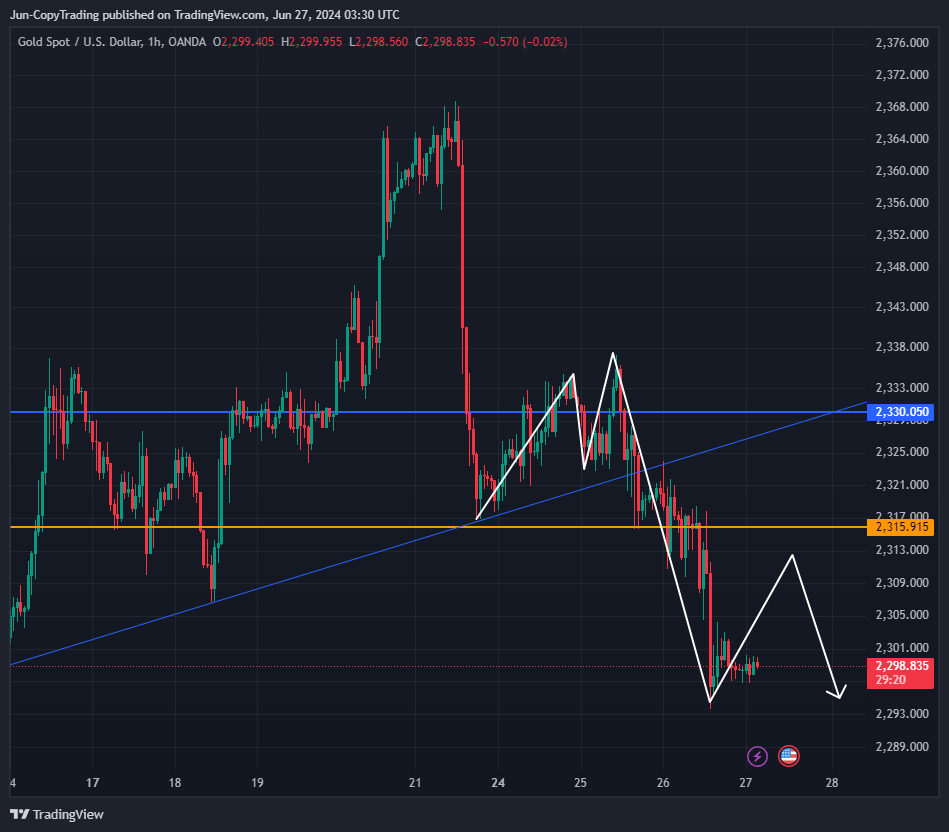 OANDA:XAUUSD Chart Image by GenevieveJulia