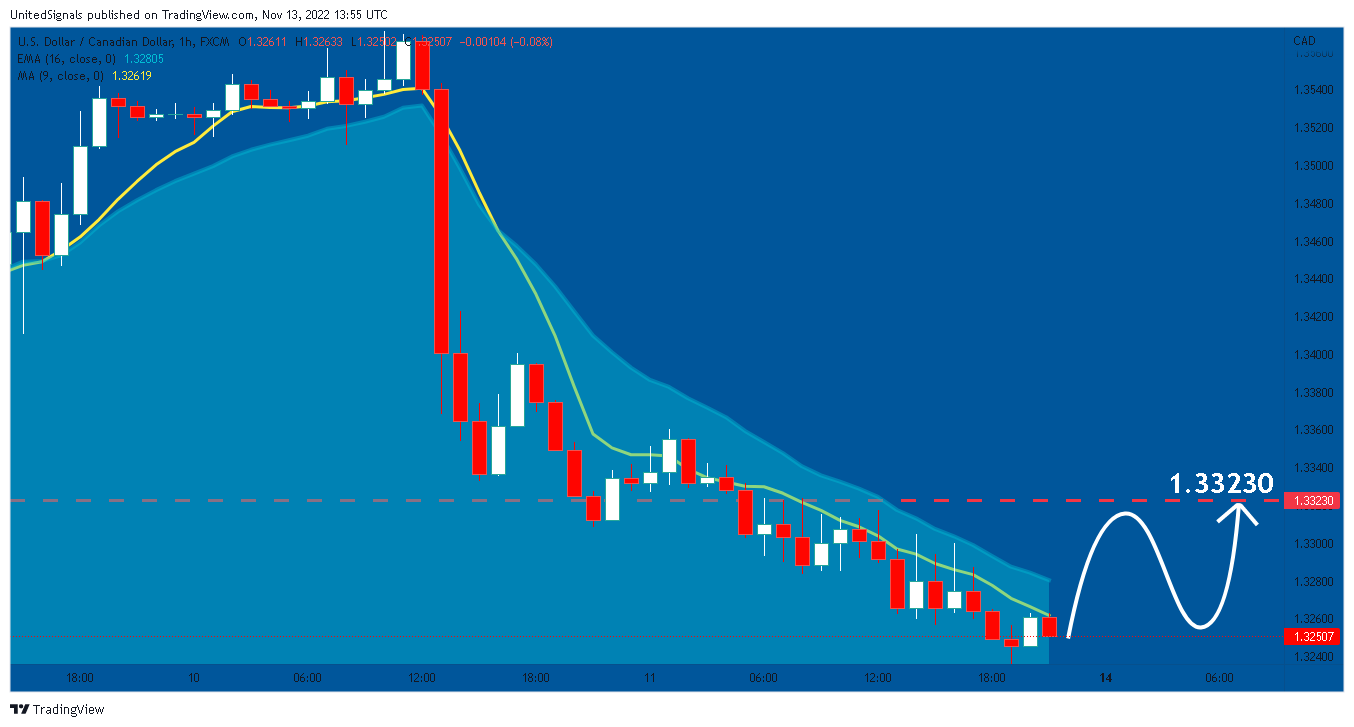 FX:USDCAD Chart Image by UnitedSignals