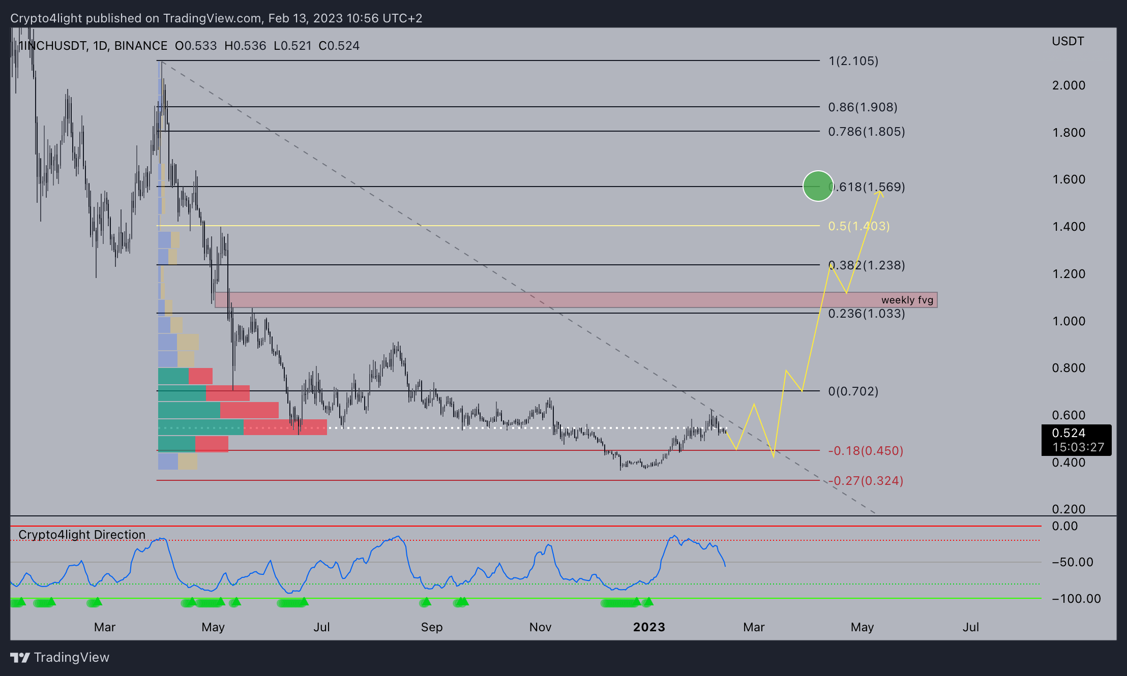 BINANCE:1INCHUSDT Chart Image by Crypto4light