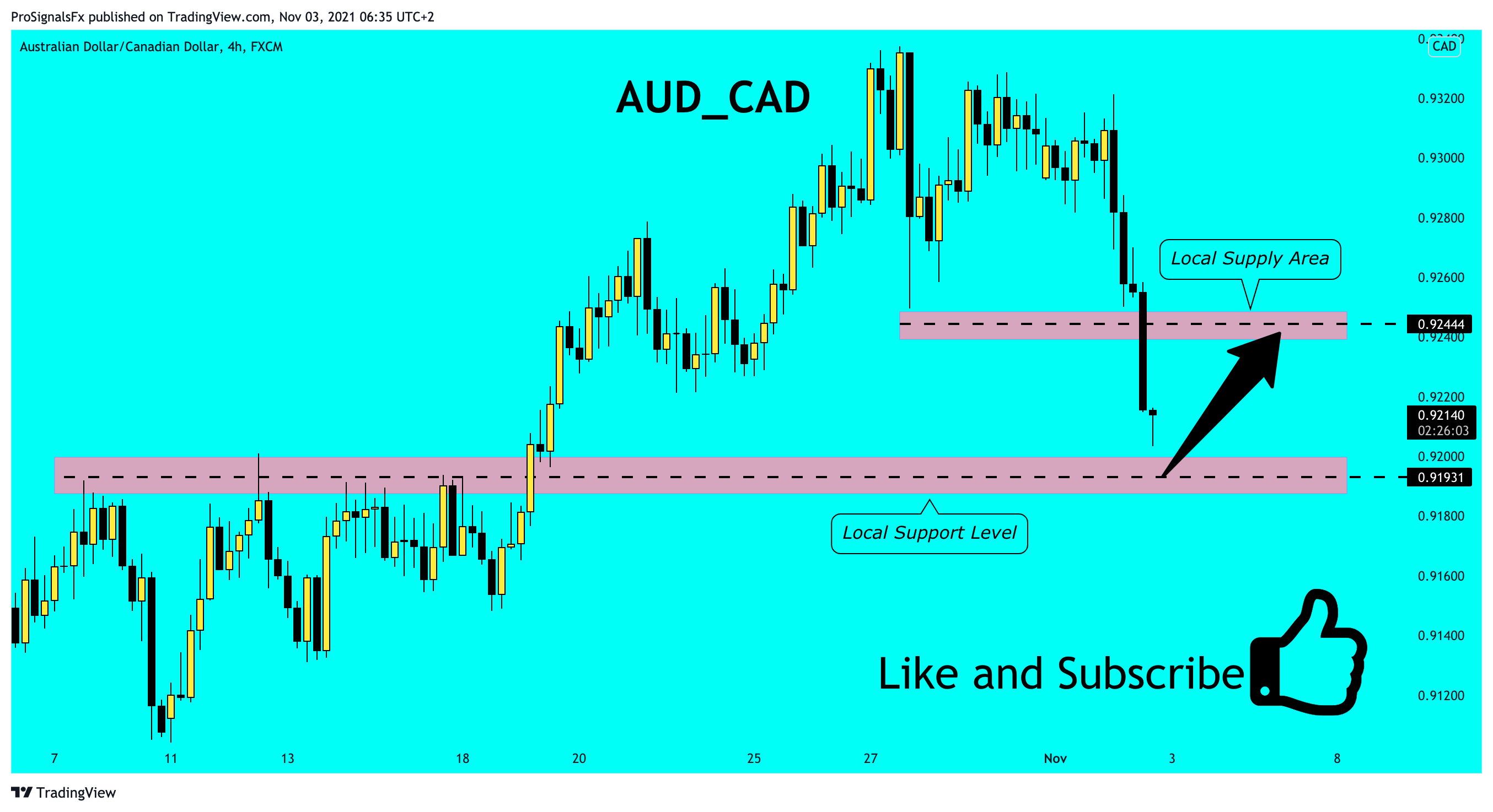 FX:AUDCAD Chart Image by ProSignalsFx