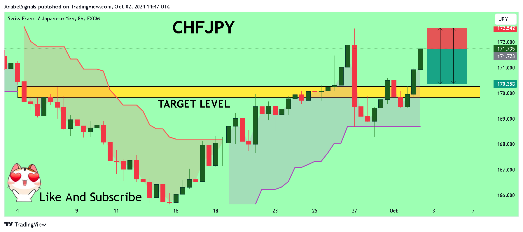 FX:CHFJPY Chart Image by AnabelSignals