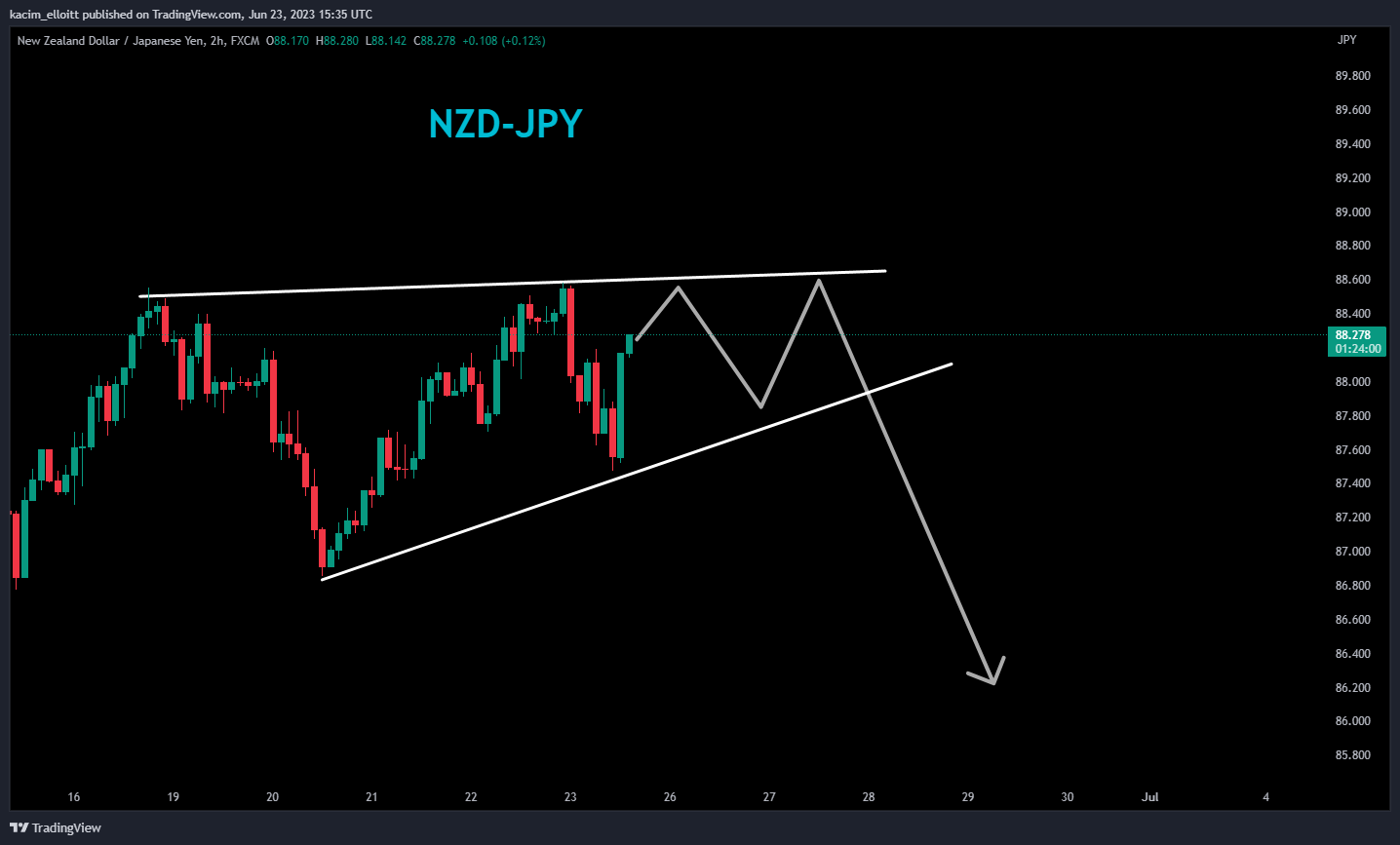 FX:NZDJPY Chart Image by kacim_elloitt