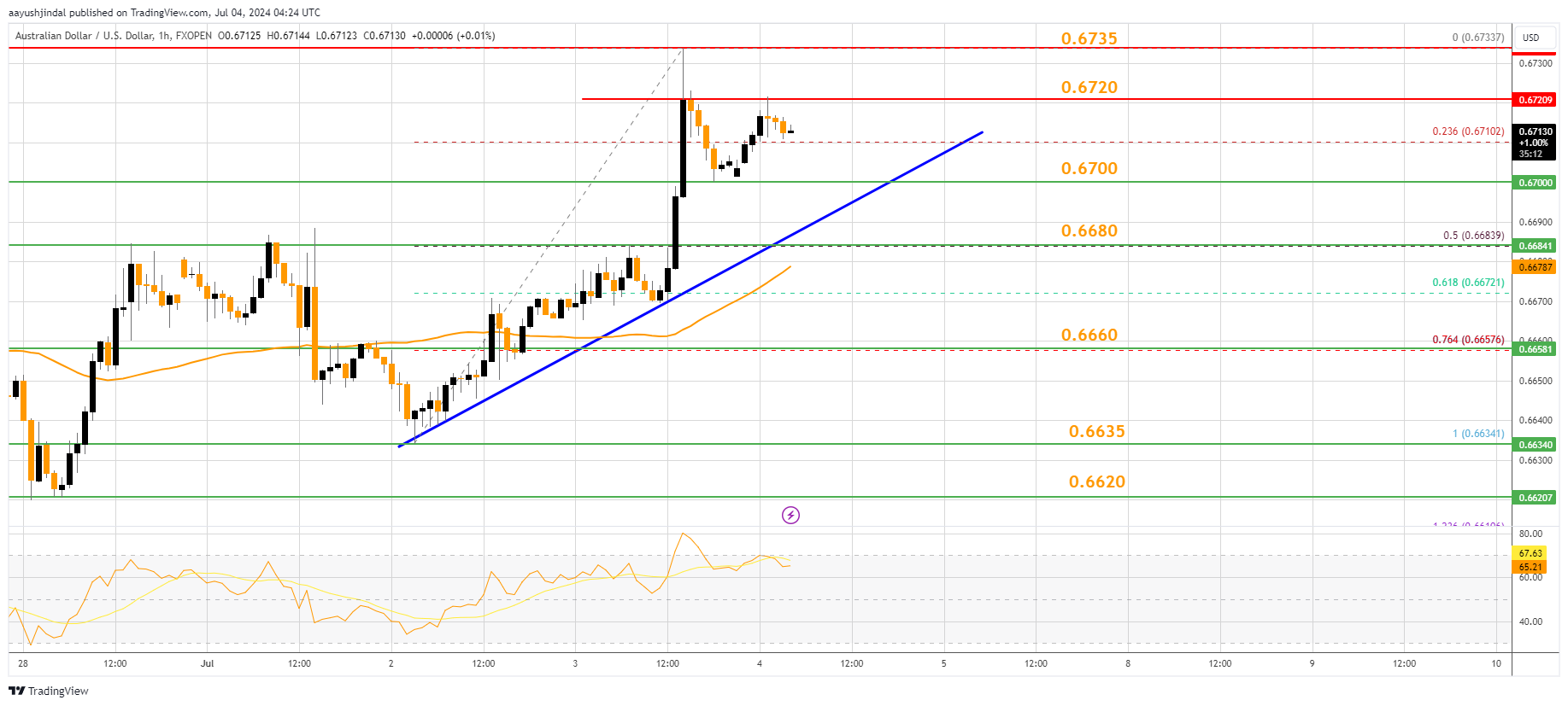 FXOPEN:AUDUSD Chart Image by aayushjindal