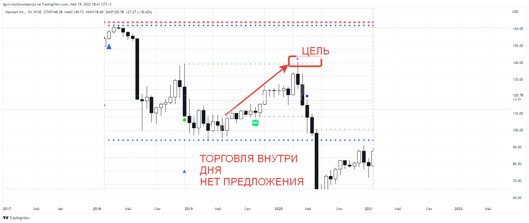 NYSE:WMT Chart Image by StudentWyckoff
