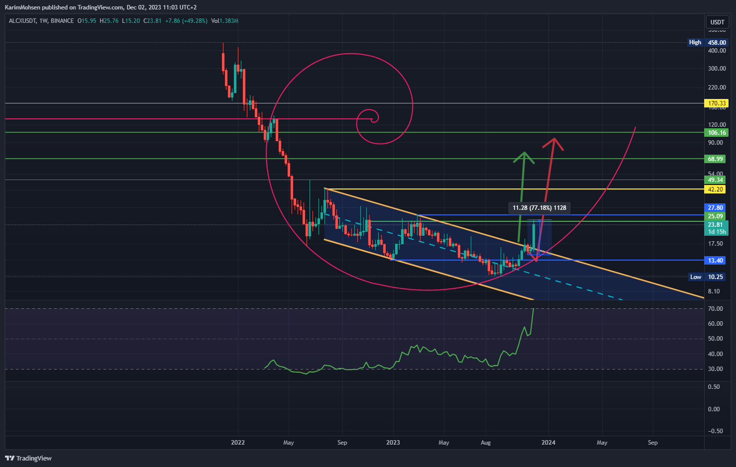 BINANCE:ALCXUSDT Chart Image by KarimMohsen