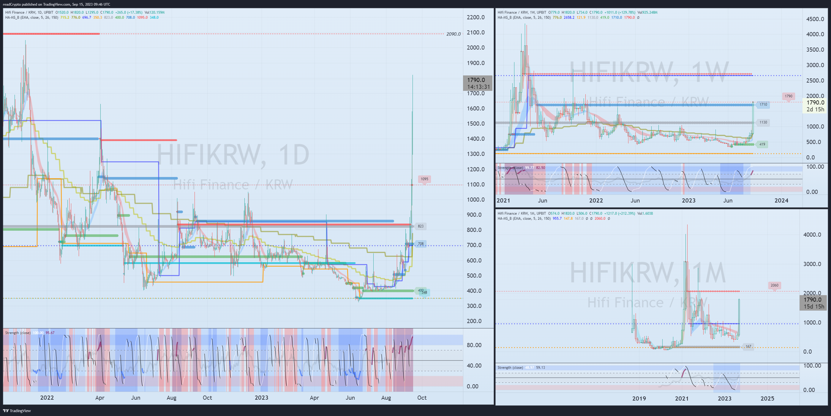 UPBIT:HIFIKRW Chart Image by readCrypto