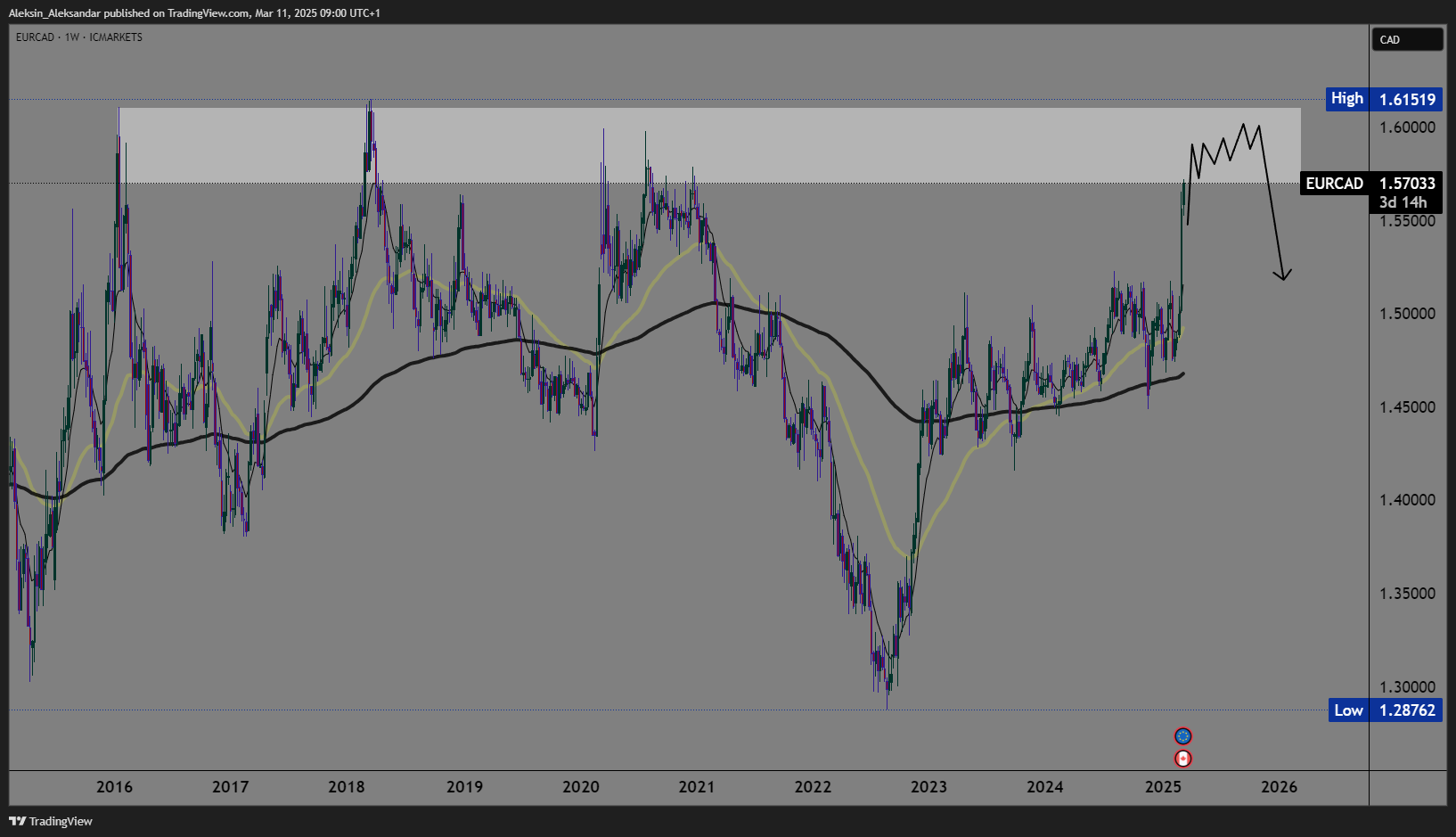 ICMARKETS:EURCAD Chart Image by Aleksin_Aleksandar