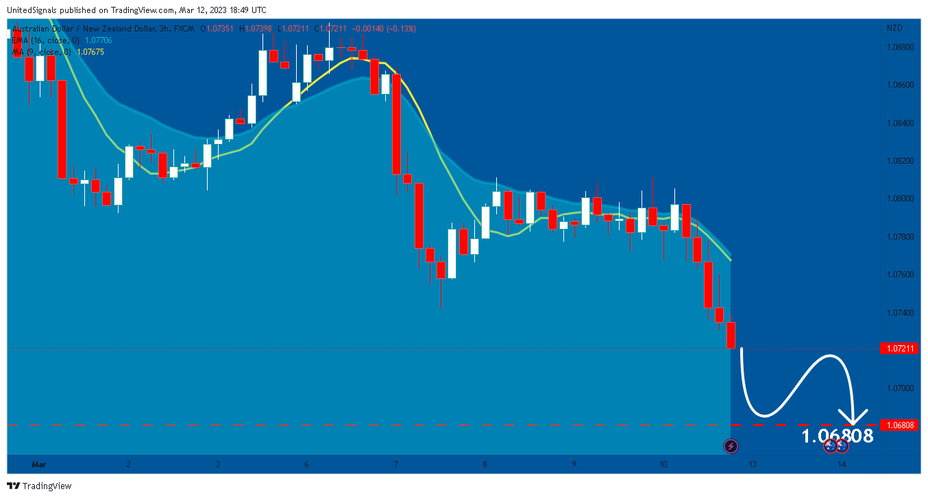 FX:AUDNZD Chart Image by UnitedSignals