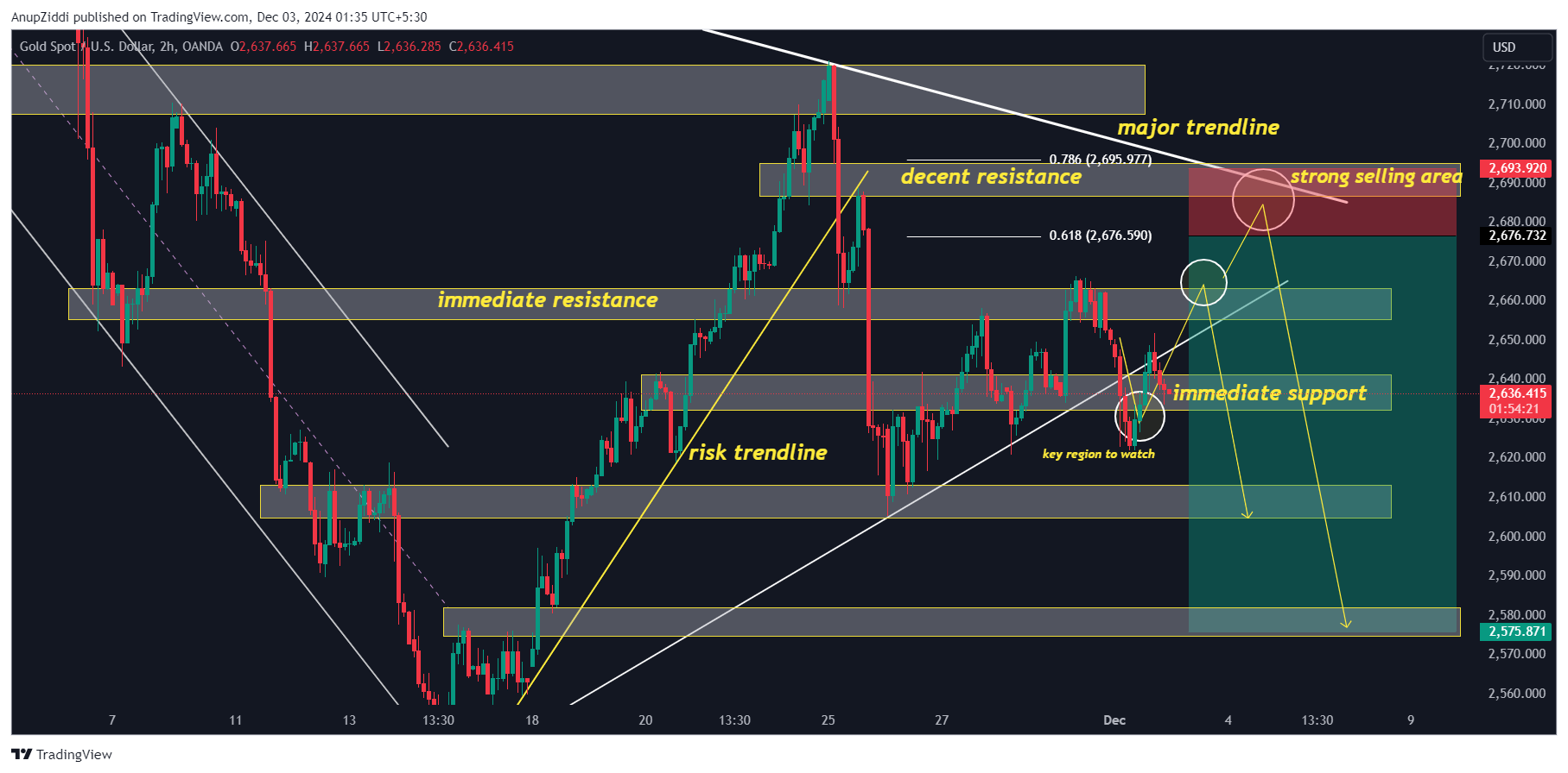 OANDA:XAUUSD Chart Image by AnupZiddi