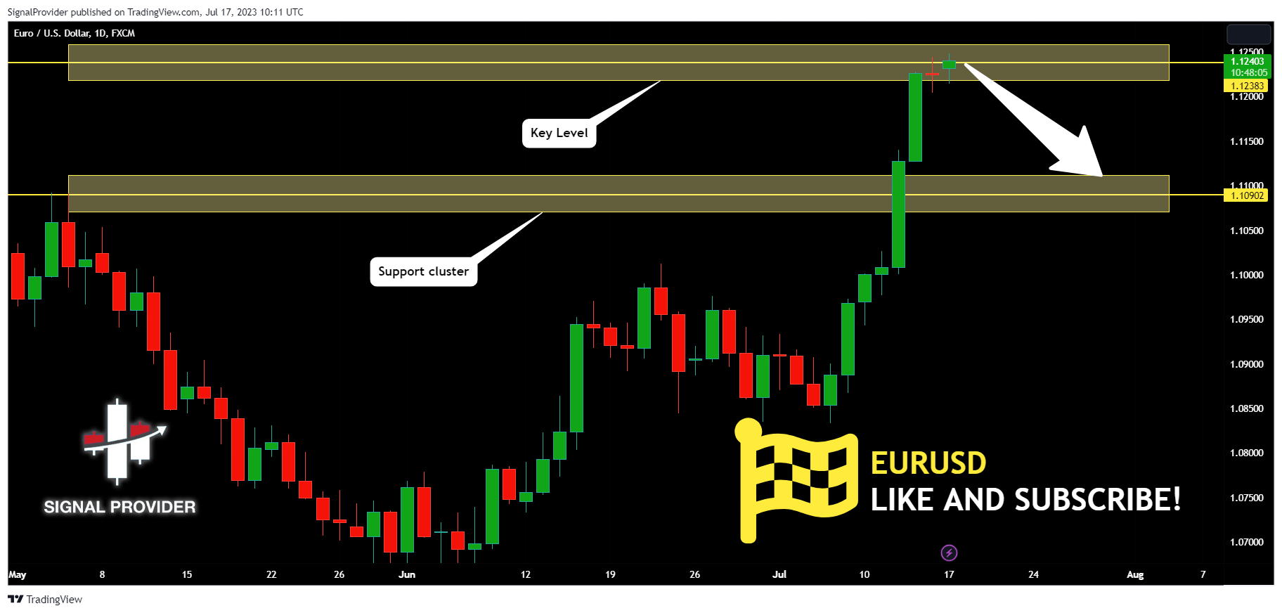 FX:EURUSD Chart Image by SignalProvider