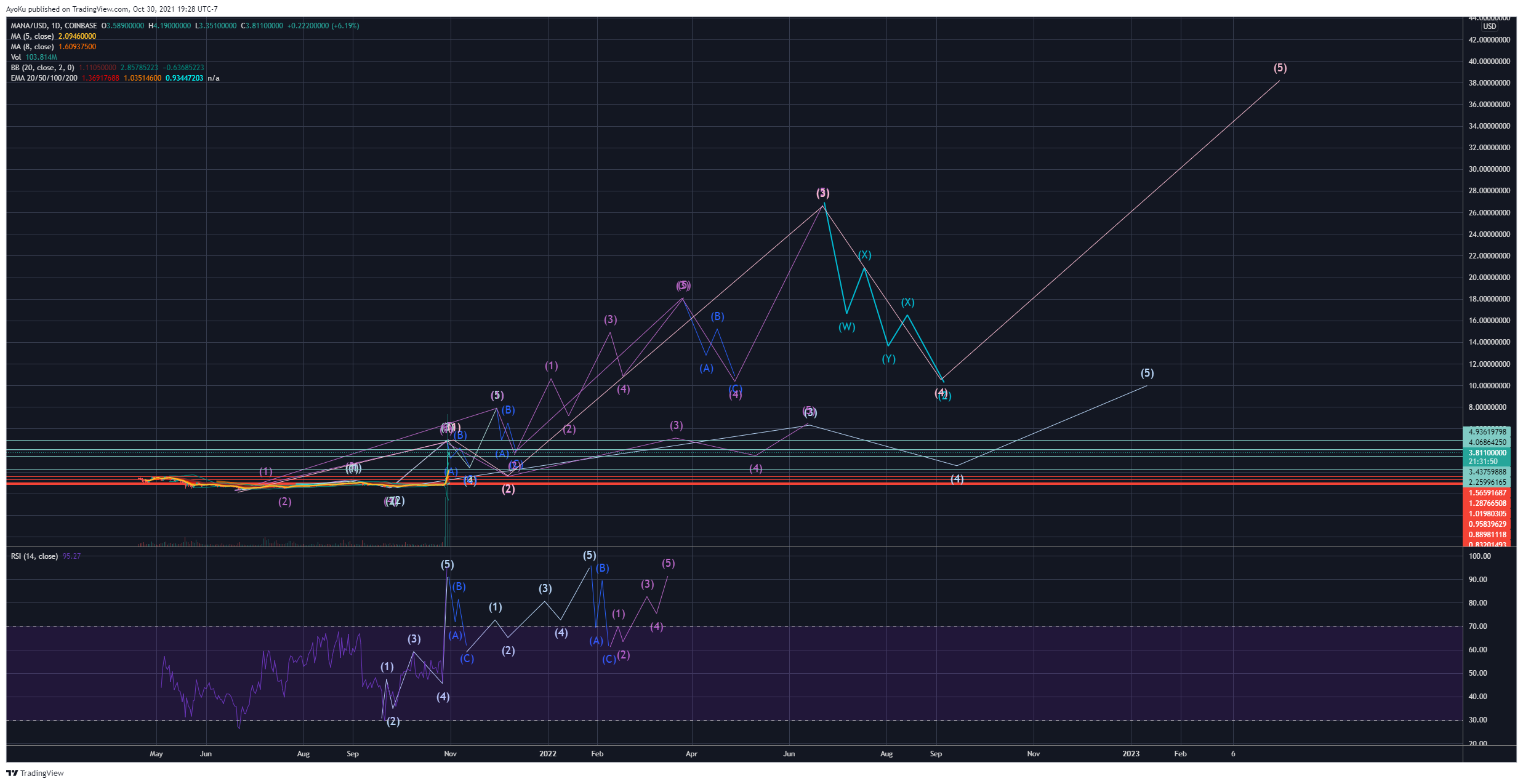 COINBASE:MANAUSD Chart Image by AyoKu
