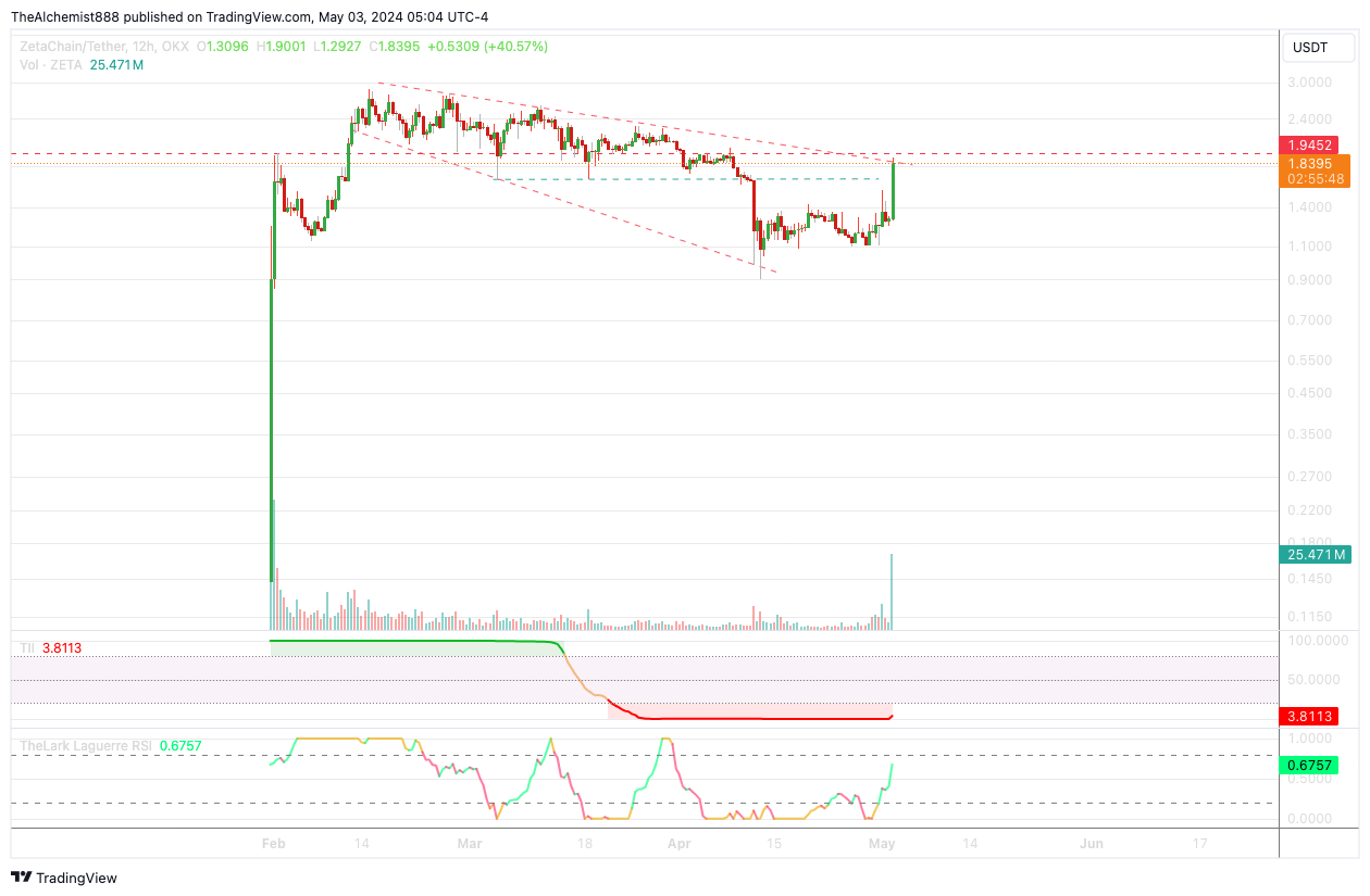 OKX:ZETAUSDT Chart Image by TheAlchemist888