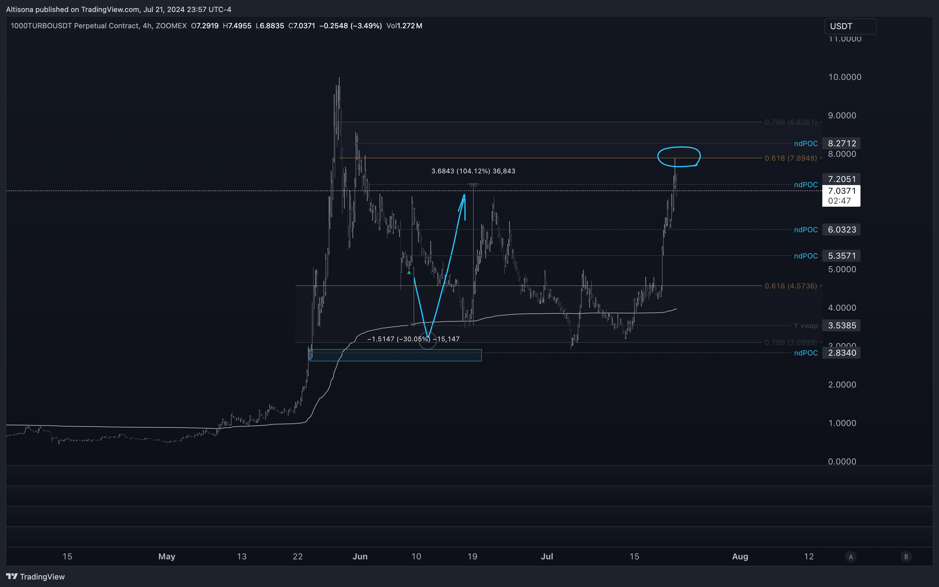 ZOOMEX:1000TURBOUSDT.P Chart Image by Altisona