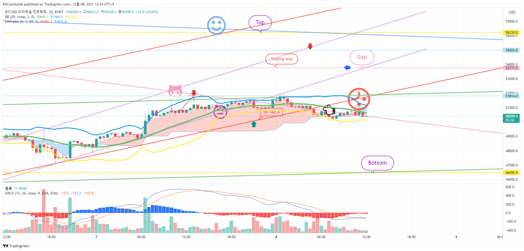 BYBIT:BTCUSD Chart Image by BitCoinGuide