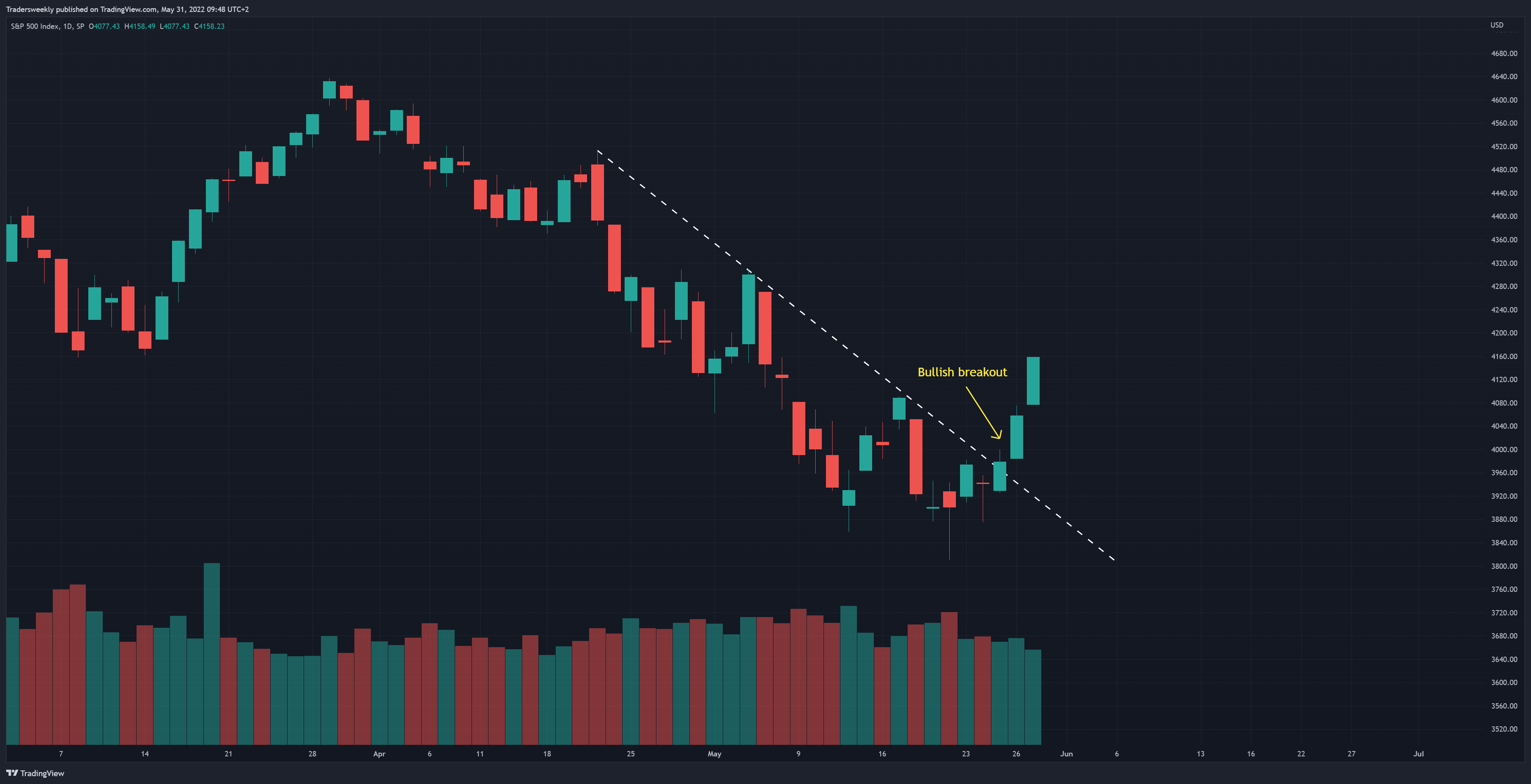 SP:SPX Chart Image by Tradersweekly