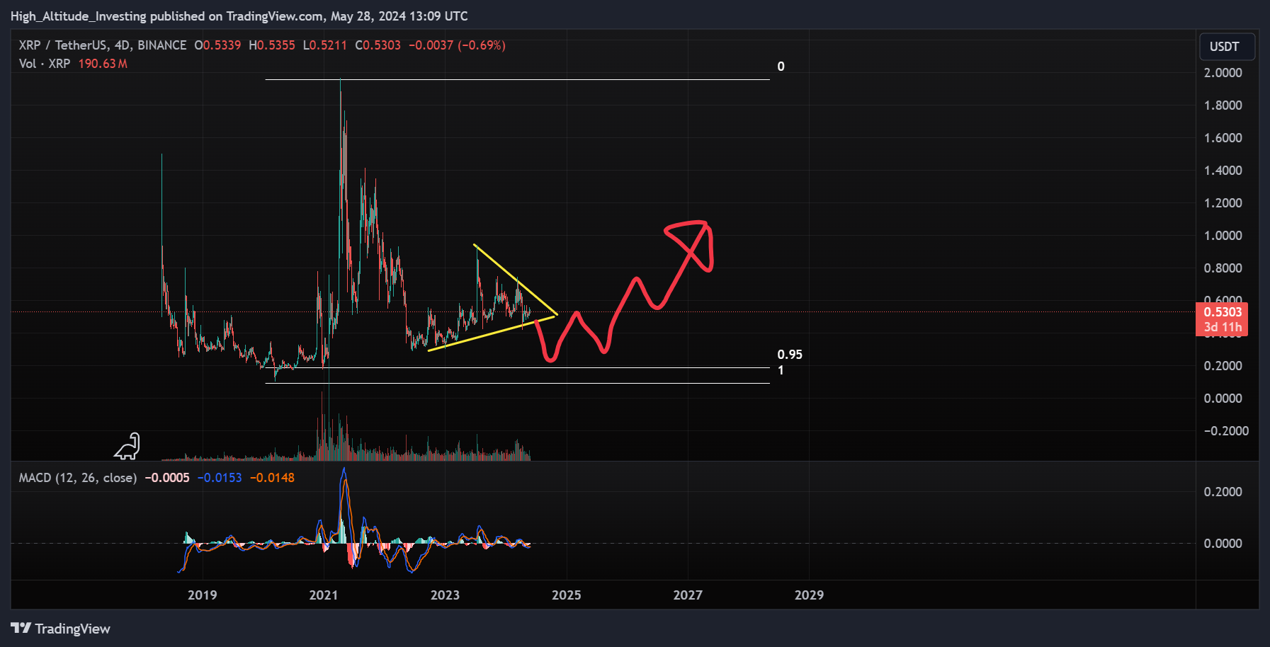 BINANCE:XRPUSDT Chart Image by High_Altitude_Investing