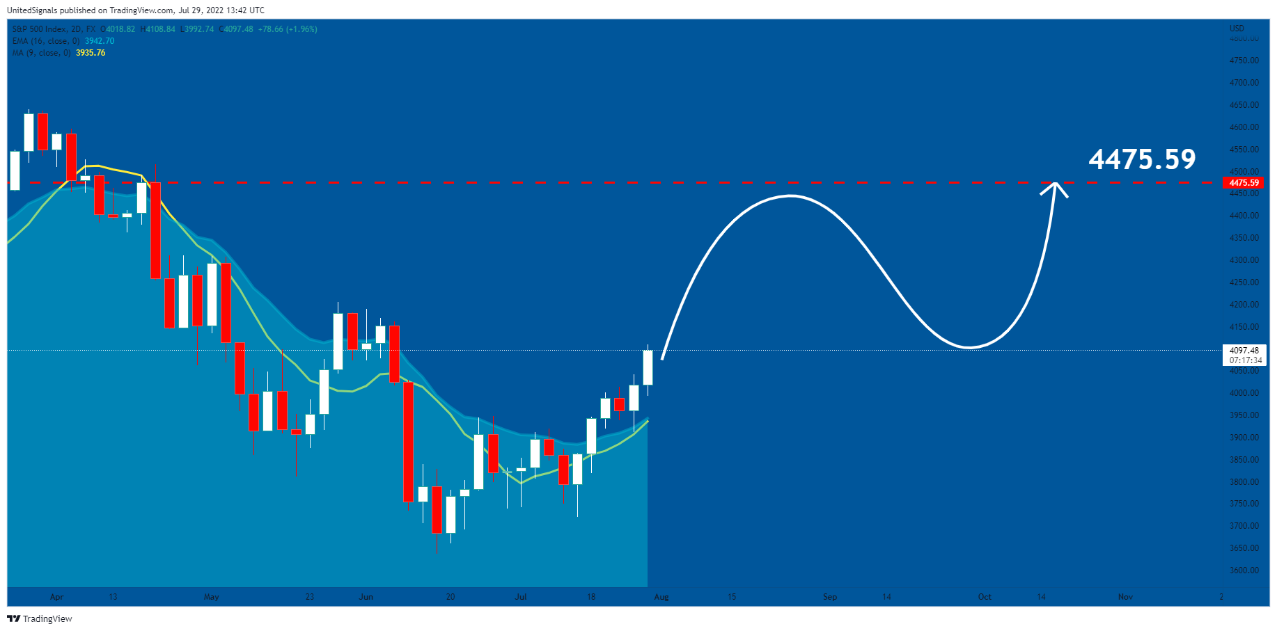 FX:SPX500 Chart Image by UnitedSignals